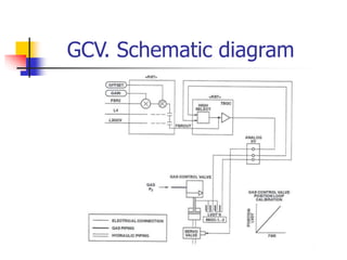 GCV. Schematic diagram
 