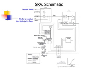 SRV. Schematic
Turbine Speed
Gas Ratio Valve Open
Master protective
 