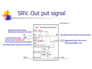 SRV. Out put signal
Fuel Gas Press Ratio
Control Gain 3.5146 psi/%
Fuel Gas Press Ratio Control Offset
-17.88 psi
Stop/Speed Ratio Valve
Shutdown Command Set point
-40 psi
Gas Ratio Valve Control Press Ref psi
Stop/speed ratio valve servo
command [90SR-1] psi
Gas Ratio Valve Control Press Ref (psi)
 