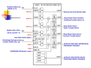Speed ratio valve
servo current %
Interstage fuel gas press
xmitter [96FG-2A] psi
Position fdbck srv
[96SR-1] %
ALM134:'GAS FUEL INTERVALVE
PRESSURE TROUBLE'
Gas Ratio Valve Open
Stop/Ratio Valve Position
FeedbackTrouble Alarm Lo
ALM132:'GAS RATIO VALVE
POSITION SERVO TROUBLE'
Stop/Ratio Valve
Open Trouble Alarm
Stop/Ratio Valve Servo
Current Trouble Alarm
Startup Gas Fuel Stroke High
COMMAND PB Master reset
-5 psi
2 sec
-6.67 %
6.67 %
15 %
33.3 %
 