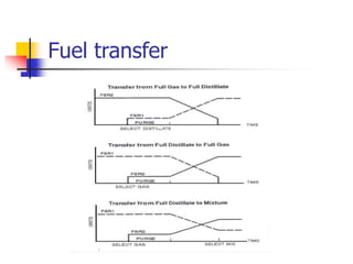 Fuel transfer
 