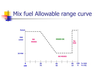 Mix fuel Allowable range curve
30 MW
0
100
30
70
60
40
90
10
100
0
% GAS
% LIQ
No
MIX
NO MIXED
NO
MIXED
MW
LOAD
Rated
MIXED OK
 