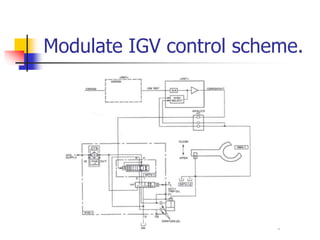 Modulate IGV control scheme.
 