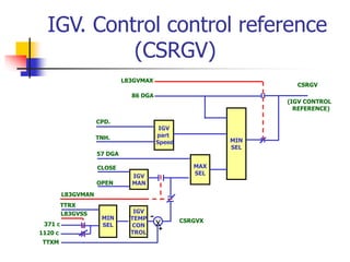 IGV. Control control reference
(CSRGV)
MIN
SEL
IGV
part
Speed
MAX
SEL
IGV
MAN
IGV
TEMP
CON
TROL
X
MIN
SEL
L83GVMAX
86 DGA
CPD.
TNH.
CSRGV
57 DGA
CLOSE
OPEN
L83GVMAN
TTRX
L83GVSS
371 c
1120 c
TTXM
(IGV CONTROL
REFERENCE)
CSRGVX
+
 