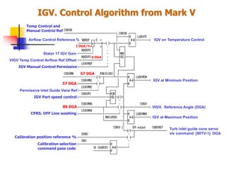VIGV Temp Control Airflow Ref Offset
Turb inlet guide vane servo
vlv command [90TV-1] DGA
IGV. Control Algorithm from Mark V
IGV Part speed control
86 DGA
CPRS. OFF Line washing
VIGV. Reference Angle (DGA)
57 DGA
57 DGA
Permissive Inlet Guide Vane Ref
IGV Manual Control Permissive
0 DGA
Stator 17 IGV Gain
1 DGA/%
Airflow Control Reference % IGV on Temperature Control
IGV at Minimum Position
IGV at Maximum Position
Temp Control and
Manual Control Ref
Calibration selection
command pass code
Calibration position reference %
 