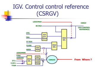 IGV. Control control reference
(CSRGV)
MIN
SEL
IGV
part
Speed
MAX
SEL
IGV
MAN
IGV
TEMP
CON
TROL
X
MIN
SEL
L83GVMAX
86 DGA
CPD.
TNH.
CSRGV
57 DGA
CLOSE
OPEN
L83GVMAN
TTRX
L83GVSS
371 c
1120 c
TTXM
(IGV CONTROL
REFERENCE)
CSRGVX
+
From Where ?
 