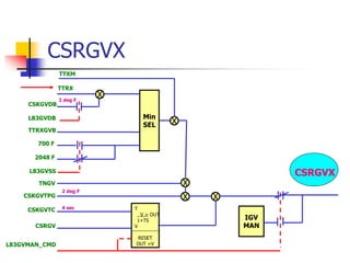 CSRGVX
L83GVMAN_CMD
Min
SEL
X
X
X
X X
T
V = OUT
1+TS
V
RESET
OUT =V
IGV
MAN
TTXM
TTRX
CSKGVDB
L83GVDB
TTRXGVB
700 F
2048 F
L83GVSS
TNGV
CSKGVTPG
CSKGVTC
CSRGV
CSRGVX
2 deg F
2 deg F
4 sec
 