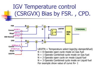 IGV Temperature control
(CSRGVX) Bias by FSR. , CPD.
L83JTN = Temperature select logic(by damper&fuel)
N = 0 Operate open cycle mode on Gas fuel
N = 1 Operate Combined cycle mode on Gas fuel
N = 2 Operate open cycle on mode Liquid fuel
N = 3 Operate Combined cycle mode on Liquid fuel
For example show value of curve N= 1
X X X
X X X
+
+
+
+
A
A < B
B
L60TRF
FSR
Conner
Slope
ISO thermal
Slope
CPD
Conner
L83JTN
MIN
SEL
TTRMINSEL
42.707 %
4.987 F/%
1140 deg F
8.058 prs_R
27.342 F/ prs
 