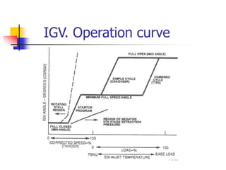 IGV. Operation curve
 