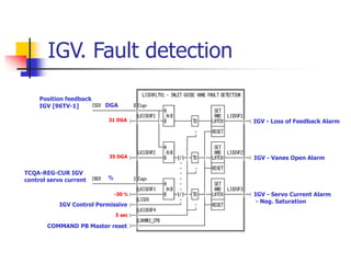 IGV. Fault detection
Position feedback
IGV [96TV-1]
31 DGA
35 DGA
-30 %
IGV Control Permissive
5 sec
COMMAND PB Master reset
IGV - Loss of Feedback Alarm
IGV - Vanes Open Alarm
IGV - Servo Current Alarm
- Neg. Saturation
TCQA-REG-CUR IGV
control servo current
DGA
%
 