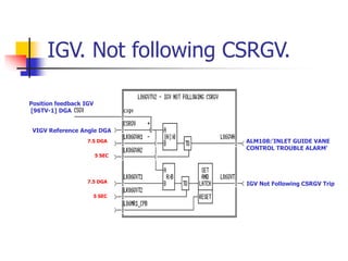 IGV. Not following CSRGV.
Position feedback IGV
[96TV-1] DGA
VIGV Reference Angle DGA
ALM108:'INLET GUIDE VANE
CONTROL TROUBLE ALARM'
IGV Not Following CSRGV Trip
7.5 DGA
5 SEC
7.5 DGA
5 SEC
 