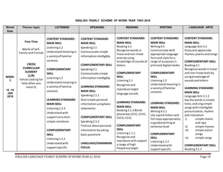 ENGLISH LANGUAGE YEARLY SCHEME OFWORK YEAR 2/ 2018 Page 10
ENGLISH YEARLY SCHEME OF WORK YEAR TWO 2018
Week/
Date
Theme/ topic LISTENING SPEAKING READING WRITING LANGUAGE ARTS
WEEK:
3
15 -19
JAN
2018
Free Time
World of Self,
Family and Friends
CROSS
CURRICULAR
ELEMENT
(L/R)
Values (asking for
help when you
need it)
CONTENT STANDARD:
MAIN SKILL
Listening1.2
Understandmeaningin
a varietyof familiar
contexts
COMPLEMENTARY
SKILL
Listening1.2
Understandmeaningin
a varietyof familiar
contexts
LEARNING STANDARD:
MAIN SKILL
Listening1.2.3
Understandwith
supportveryshort
simple narratives
COMPLEMENTARY
SKILL
Listening1.2.2
Understandwith
supportspecific
CONTENT STANDARD
MAIN SKILL
Speaking2.1
Communicate simple
informationintelligibly
COMPLEMENTARY SKILL
Speaking2.1
Communicate simple
informationintelligibly
LEARNING STANDARD:
MAIN SKILL
Speaking2.1.1
Give simple personal
informationusingbasic
statements
COMPLEMENTARY SKILL
Speaking2.1.2
Findout aboutpersonal
information byasking
basicquestions
LANGUAGE/GRAMMAR
FOCUS:
CONTENT STANDARD:
MAIN SKILL
Reading3.1
Recognise wordsin
linearandnon-linear
textsbyusing
knowledge of soundsof
letters
COMPLEMENTARY
SKILL
Listening1.1
Recognise and
reproduce target
language sounds
LEARNING STANDARD:
MAIN SKILL
Reading3.1.3 Blend
phonemes(CVC,CCVC,
CVCV,CCV)
COMPLEMENTARY
SKILL
Listening1.1.1
Recognise and
reproduce withsupport
a range of high
frequencytarget
CONTENT STANDARD:
MAIN SKILL
Writing4.3
Communicate with
appropriate language
formand style fora
range of purposesin
printand digital media
COMPLEMENTARY
SKILL
Listening1.2
Understandmeaningin
a varietyof familiar
contexts
LEARNING STANDARD:
MAIN SKILL
Writing4.3.1
Use capital lettersand
full stopsappropriately
inguidedwritingat
sentence level
COMPLEMENTARY
SKILL
Listening1.2.2
Understandwith
supportspecific
CONTENT STANDARD:
MAIN SKILL
Language Arts 5.1
Enjoyand appreciate
rhymes,poemsandsongs
COMPLEMENTARY SKILL
Reading3.1
Recognise wordsinlinear
and non-lineartextsby
usingknowledgeof
soundsandletters
LEARNING STANDARD:
MAIN SKILL
Language Arts 5.1.2
Say the wordsinsimple
texts,andsingsimple
songswithintelligible
pronunciation,rhythm
and intonation
i) simple chants
and raps
ii) simple rhymes
iii) simple action
songs
iv) simple songs
COMPLEMENTARY SKILL
Reading3.1.3
 