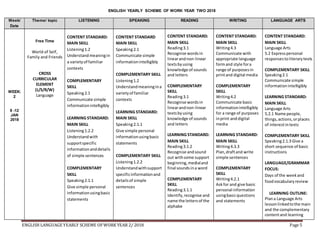 ENGLISH LANGUAGE YEARLY SCHEME OFWORK YEAR 2/ 2018 Page 5
ENGLISH YEARLY SCHEME OF WORK YEAR TWO 2018
Week/
Date
Theme/ topic LISTENING SPEAKING READING WRITING LANGUAGE ARTS
WEEK:
2
8 -12
JAN
2018
Free Time
World of Self,
Family and Friends
CROSS
CURRICULAR
ELEMENT
(L/S/R/W)
Language
CONTENT STANDARD:
MAIN SKILL
Listening1.2
Understandmeaningin
a varietyof familiar
contexts
COMPLEMENTARY
SKILL
Speaking2.1
Communicate simple
informationintelligibly
LEARNING STANDARD:
MAIN SKILL
Listening1.2.2
Understandwith
supportspecific
informationanddetails
of simple sentences
COMPLEMENTARY
SKILL
Speaking2.1.1
Give simple personal
informationusingbasic
statements
CONTENT STANDARD
MAIN SKILL
Speaking2.1
Communicate simple
informationintelligibly
COMPLEMENTARY SKILL
Listening1.2
Understandmeaningina
varietyof familiar
contexts
LEARNING STANDARD:
MAIN SKILL
Speaking2.1.1
Give simple personal
informationusingbasic
statements
COMPLEMENTARY SKILL
Listening1.2.2
Understandwithsupport
specificinformationand
detailsof simple
sentences
CONTENT STANDARD:
MAIN SKILL
Reading3.1
Recognise wordsin
linearandnon-linear
textsbyusing
knowledge of sounds
and letters
COMPLEMENTARY
SKILL
Reading3.1
Recognise wordsin
linearandnon-linear
textsbyusing
knowledge of sounds
and letters
LEARNING STANDARD:
MAIN SKILL
Reading3.1.2
Recognise andsound
out withsome support
beginning,medialand
final soundsina word
COMPLEMENTARY
SKILL
Reading3.1.1
Identify,recognise and
name the lettersof the
alphabe
CONTENT STANDARD:
MAIN SKILL
Writing4.3
Communicate with
appropriate language
formand style fora
range of purposesin
printand digital media
COMPLEMENTARY
SKILL
Writing4.2
Communicate basic
informationintelligibly
for a range of purposes
inprint anddigital
media
LEARNING STANDARD:
MAIN SKILL
Writing4.3.3
Plan,draftand write
simple sentences
COMPLEMENTARY
SKILL
Writing4.2.1
Askfor and give basic
personal information
usingbasicquestions
and statements
CONTENT STANDARD:
MAIN SKILL
Language Arts
5.2 Expresspersonal
responsestoliterarytexts
COMPLEMENTARY SKILL
Speaking2.1
Communicate simple
informationintelligibly
LEARNING STANDARD:
MAIN SKILL
Language Arts
5.2.1 Name people,
things,actions,orplaces
of interestintexts
COMPLEMENTARY SKILL
Speaking2.1.3 Give a
short sequence of basic
instructions
LANGUAGE/GRAMMAR
FOCUS:
Days of the weekand
foodvocabularyreview
LEARNING OUTLINE:
Plana Language Arts
lessonlinkedtothe main
and the complementary
contentand learning
 