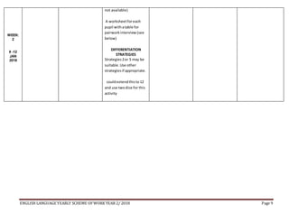 ENGLISH LANGUAGE YEARLY SCHEME OFWORK YEAR 2/ 2018 Page 9
WEEK:
2
8 -12
JAN
2018
not available)
A worksheetforeach
pupil withatable for
pairworkinterview(see
below)
DIFFERENTIATION
STRATEGIES
Strategies2or 5 may be
suitable.Use other
strategiesif appropriate.
couldextendthisto12
and use twodice for this
activity
 