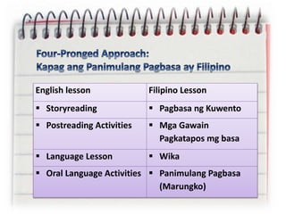 English lesson Filipino Lesson
 Storyreading  Pagbasa ng Kuwento
 Postreading Activities  Mga Gawain
Pagkatapos mg basa
 Language Lesson  Wika
 Oral Language Activities  Panimulang Pagbasa
(Marungko)
 