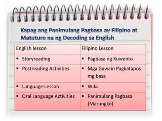 English lesson Filipino Lesson
 Storyreading  Pagbasa ng Kuwento
 Postreading Activities  Mga Gawain Pagkatapos
mg basa
 Language Lesson  Wika
 Oral Language Activities  Panimulang Pagbasa
(Marungko)
 