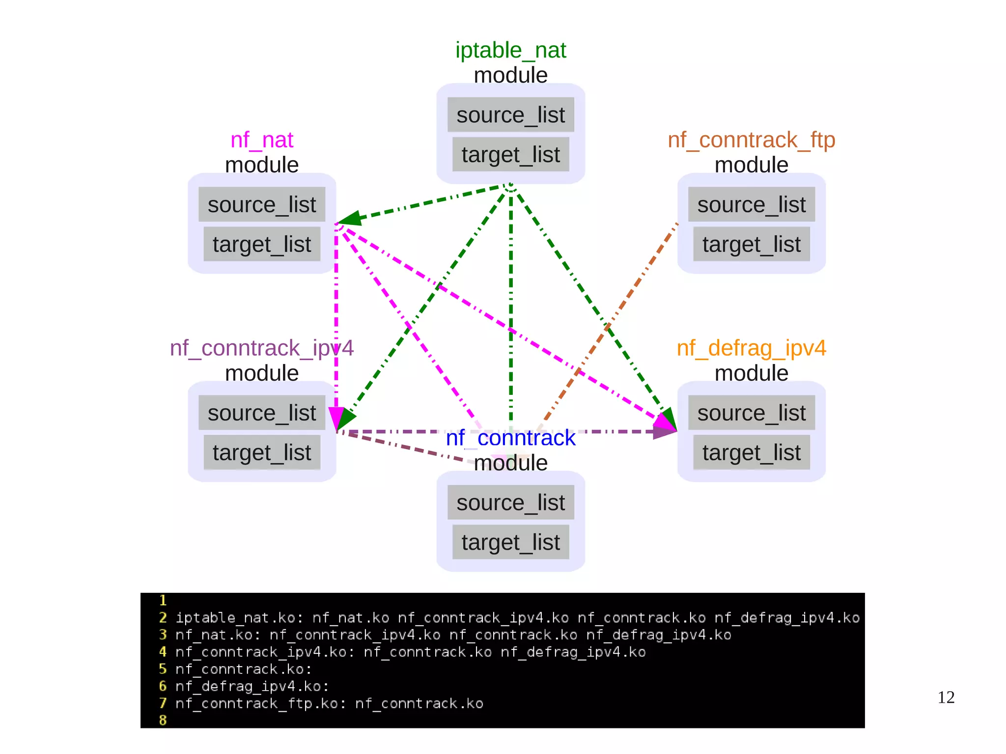 12
module
source_list
target_list
iptable_nat
module
source_list
target_list
nf_conntrack_ipv4
module
source_list
target_list
nf_defrag_ipv4
module
source_list
target_list
nf_nat
module
source_list
target_list
nf_conntrack_ftp
nf_conntrack
module
source_list
target_list
 