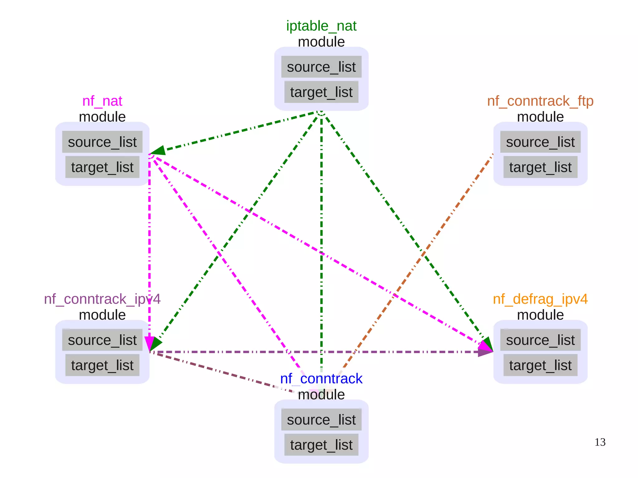 13
module
source_list
target_list
nf_defrag_ipv4
module
source_list
target_list
nf_conntrack_ftp
module
source_list
target_list
nf_conntrack_ipv4
module
source_list
target_list
nf_nat
module
source_list
target_list
iptable_nat
nf_conntrack
module
source_list
target_list
 