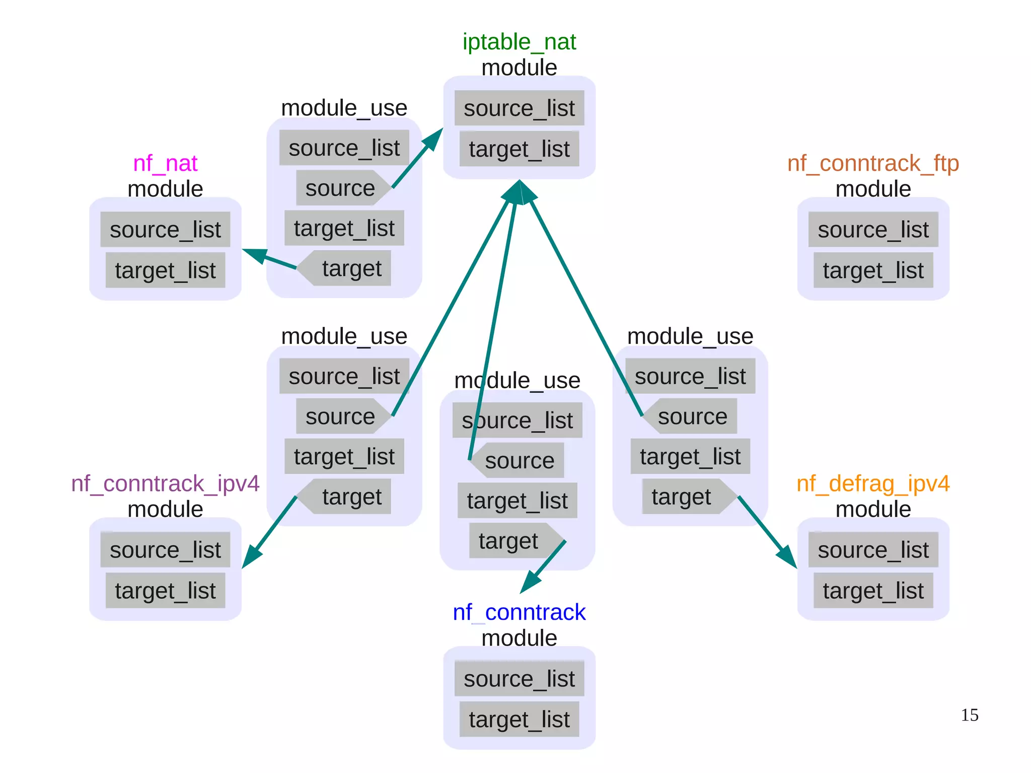 15
module
source_list
target_list
nf_defrag_ipv4
module
source_list
target_list
nf_conntrack_ipv4
module
source_list
target_list
nf_nat
module
source_list
target_list
iptable_nat
nf_conntrack
module
source_list
target_list
module_use
source_list
source
target_list
target
module_use
source_list
source
target_list
target
module_use
source_list
source
target_list
target
module_use
source_list
source
target_list
target
module
source_list
target_list
nf_conntrack_ftp
 