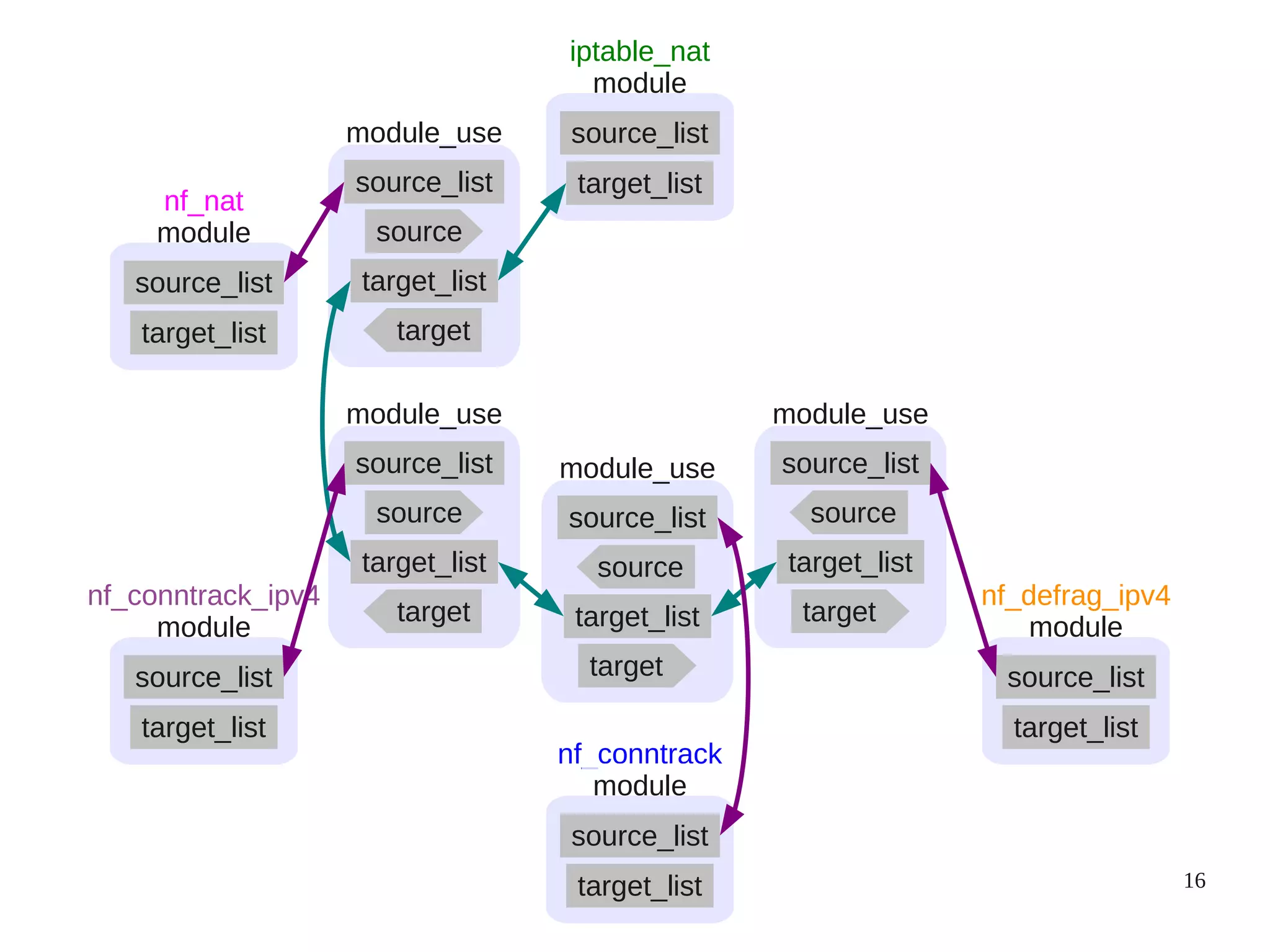 16
module
source_list
target_list
iptable_nat
module_use
source_list
source
target_list
target
module_use
source_list
source
target_list
target
module_use
source_list
source
target_list
target
module_use
source_list
source
target_list
target
module
source_list
target_list
nf_conntrack_ipv4
module
source_list
target_list
nf_nat
module
source_list
target_list
nf_defrag_ipv4
nf_conntrack
module
source_list
target_list
 