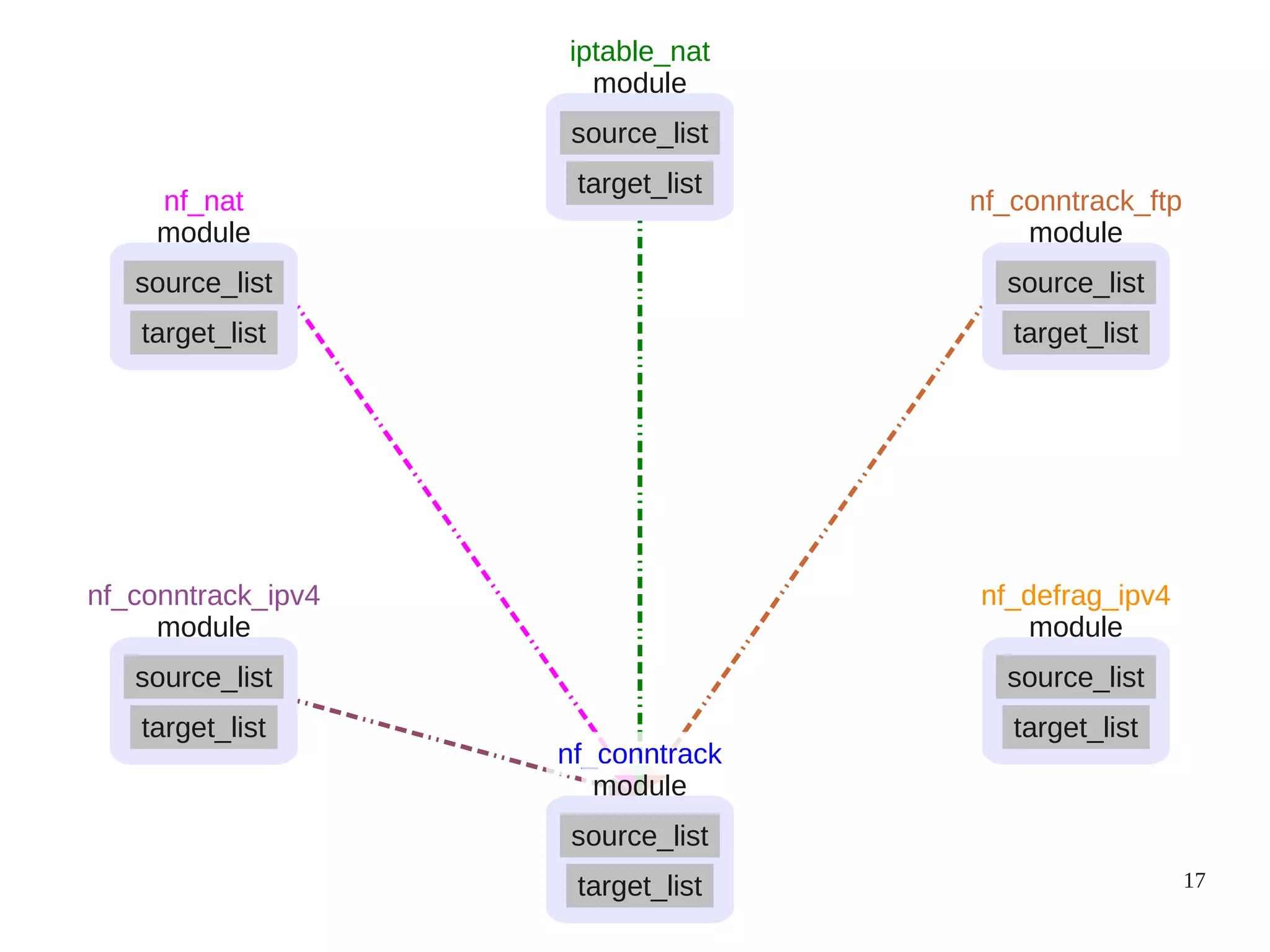 17
module
source_list
target_list
nf_defrag_ipv4
module
source_list
target_list
nf_conntrack_ftp
module
source_list
target_list
nf_conntrack_ipv4
module
source_list
target_list
nf_nat
module
source_list
target_list
iptable_nat
nf_conntrack
module
source_list
target_list
 