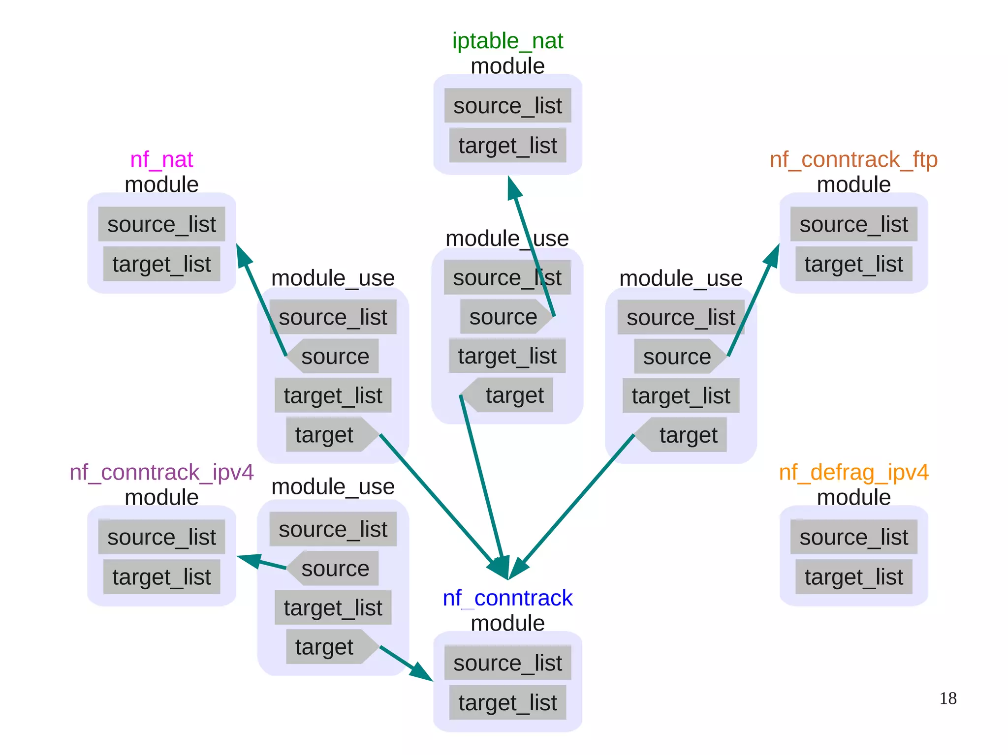 18
module
source_list
target_list
nf_conntrack_ftp
module
source_list
target_list
nf_conntrack_ipv4
module
source_list
target_list
nf_nat
module
source_list
target_list
iptable_nat
nf_conntrack
module
source_list
target_list
module_use
source_list
source
target_list
target
module_use
source_list
source
target_list
target
module_use
source_list
source
target_list
target
module_use
source_list
source
target_list
target
module
source_list
target_list
nf_defrag_ipv4
 