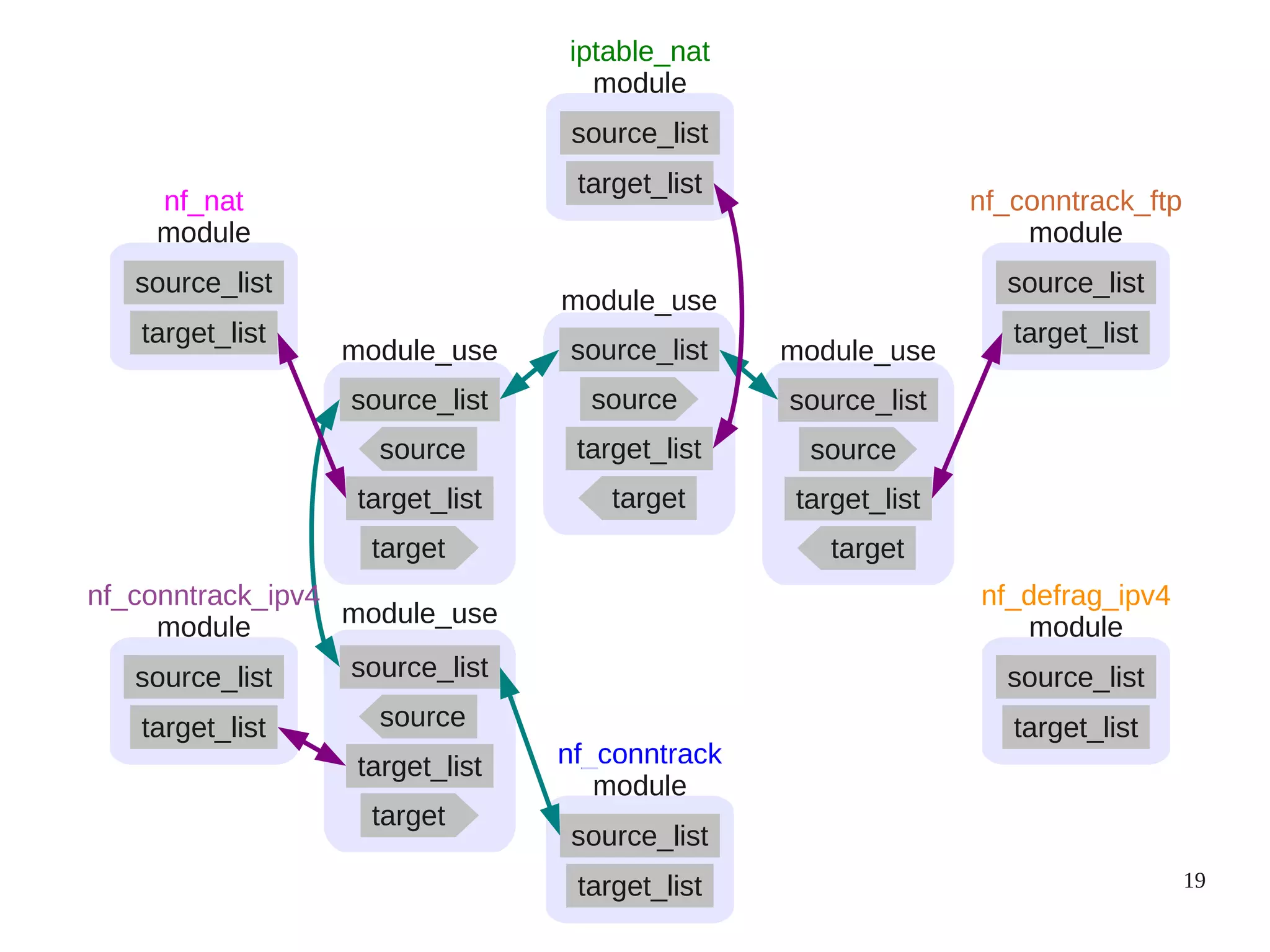 19
nf_conntrack
module
source_list
target_list
module_use
source_list
source
target_list
target
module_use
source_list
source
target_list
target
module_use
source_list
source
target_list
target
module_use
source_list
source
target_list
target
module
source_list
target_list
nf_conntrack_ipv4
module
source_list
target_list
iptable_nat
module
source_list
target_list
nf_conntrack_ftp
module
source_list
target_list
nf_nat
module
source_list
target_list
nf_defrag_ipv4
 