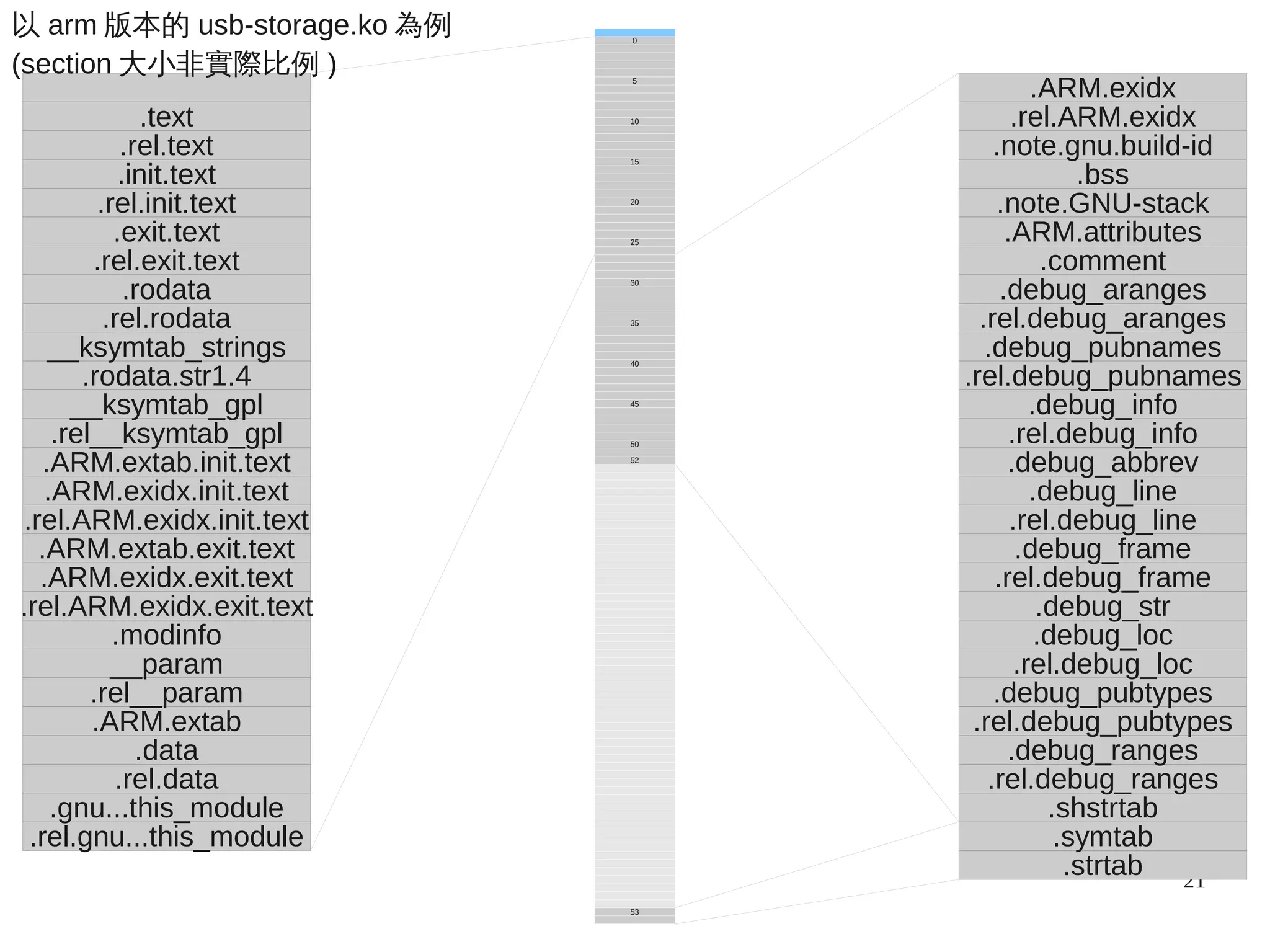 21
50
45
40
35
30
20
15
10
53
52
25
5
0
.rel.gnu...this_module
.gnu...this_module
.rel.data
.data
.ARM.extab
.rel__param
__param
.modinfo
.rel.ARM.exidx.exit.text
.ARM.exidx.exit.text
.ARM.extab.exit.text
.rel.ARM.exidx.init.text
.ARM.exidx.init.text
.ARM.extab.init.text
.rel__ksymtab_gpl
__ksymtab_gpl
.rodata.str1.4
__ksymtab_strings
.rel.rodata
.rodata
.rel.exit.text
.exit.text
.rel.init.text
.init.text
.rel.text
.text
.ARM.exidx
.rel.ARM.exidx
.strtab
.symtab
.shstrtab
.rel.debug_ranges
.debug_ranges
.rel.debug_pubtypes
.debug_pubtypes
.rel.debug_loc
.debug_loc
.debug_str
.rel.debug_frame
.debug_frame
.rel.debug_line
.debug_line
.debug_abbrev
.rel.debug_info
.debug_info
.rel.debug_pubnames
.debug_pubnames
.rel.debug_aranges
.debug_aranges
.comment
.ARM.attributes
.note.GNU-stack
.bss
.note.gnu.build-id
以 arm 版本的 usb-storage.ko 為例
(section 大小非實際比例 )
 