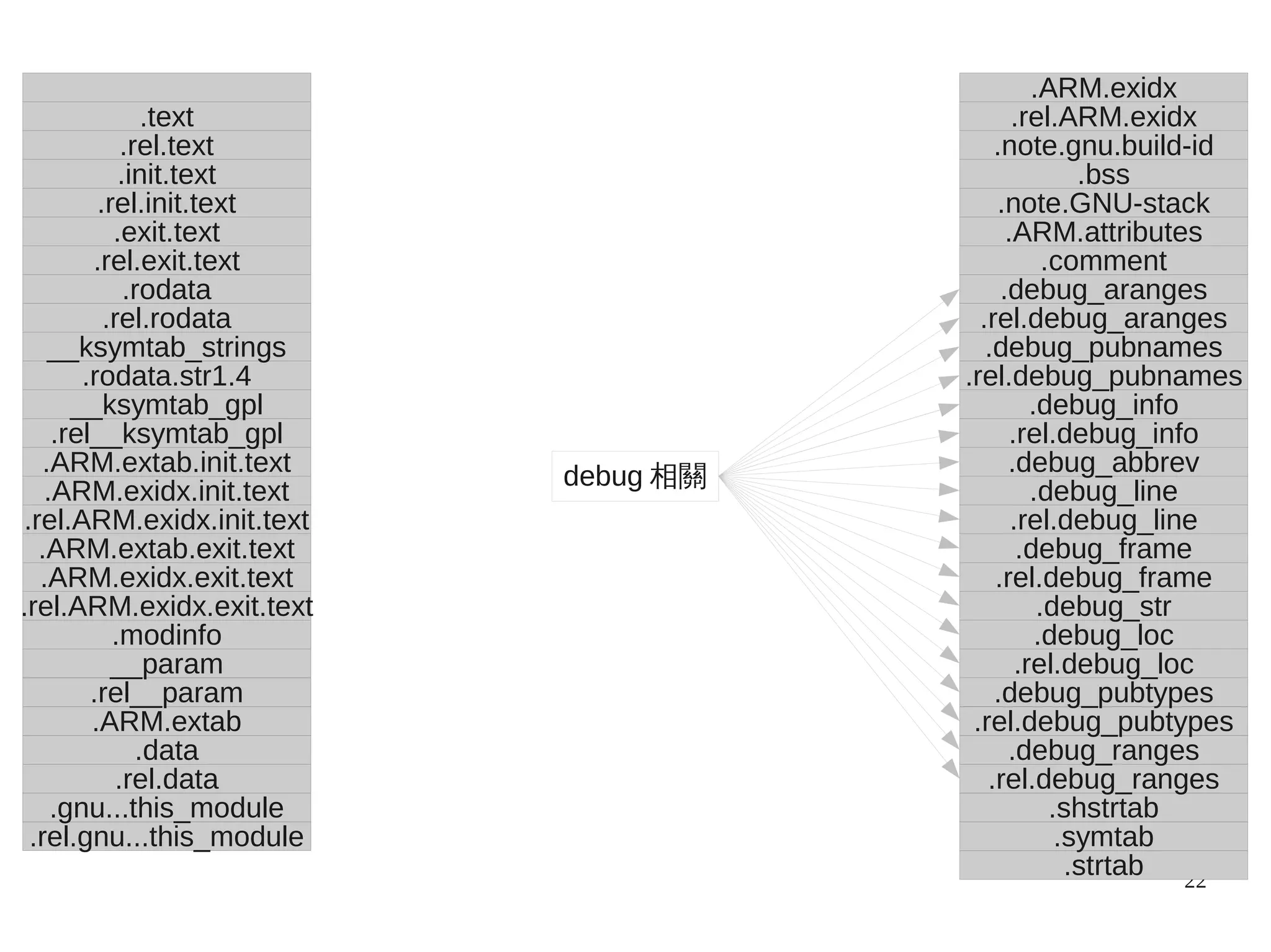 22
.rel.gnu...this_module
.gnu...this_module
.rel.data
.data
.ARM.extab
.rel__param
__param
.modinfo
.rel.ARM.exidx.exit.text
.ARM.exidx.exit.text
.ARM.extab.exit.text
.rel.ARM.exidx.init.text
.ARM.exidx.init.text
.ARM.extab.init.text
.rel__ksymtab_gpl
__ksymtab_gpl
.rodata.str1.4
__ksymtab_strings
.rel.rodata
.rodata
.rel.exit.text
.exit.text
.rel.init.text
.init.text
.rel.text
.text
.ARM.exidx
.rel.ARM.exidx
.strtab
.symtab
.shstrtab
.rel.debug_ranges
.debug_ranges
.rel.debug_pubtypes
.debug_pubtypes
.rel.debug_loc
.debug_loc
.debug_str
.rel.debug_frame
.debug_frame
.rel.debug_line
.debug_line
.debug_abbrev
.rel.debug_info
.debug_info
.rel.debug_pubnames
.debug_pubnames
.rel.debug_aranges
.debug_aranges
.comment
.ARM.attributes
.note.GNU-stack
.bss
.note.gnu.build-id
debug 相關
 