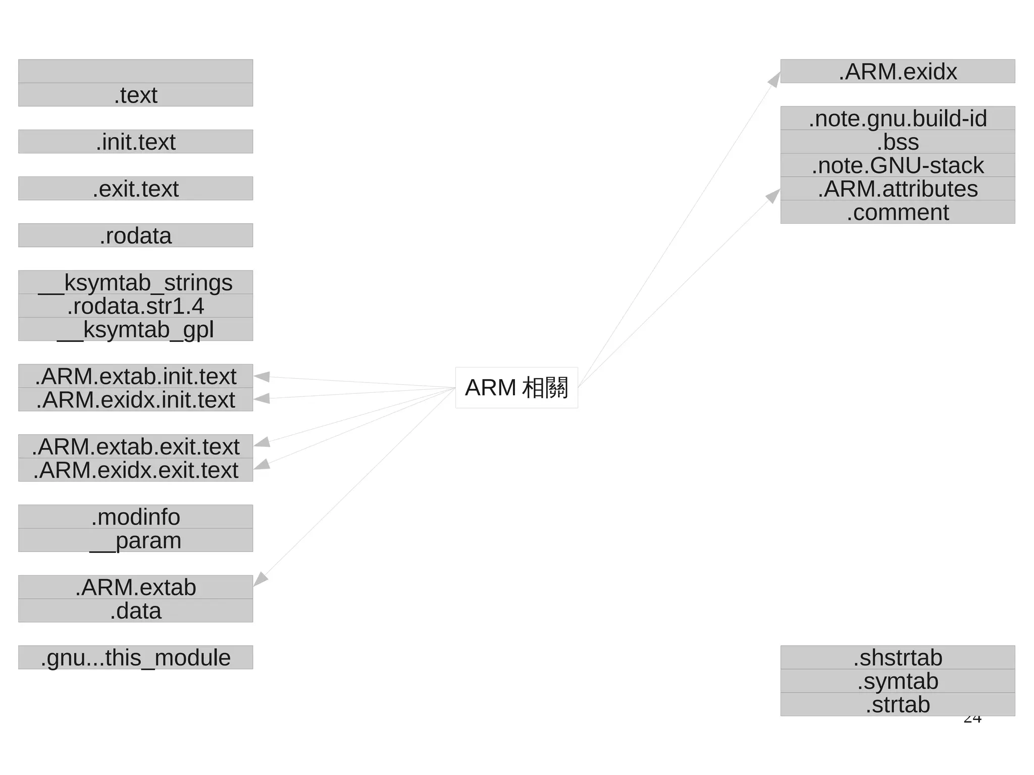 24
.gnu...this_module
.data
.ARM.extab
__param
.modinfo
.ARM.exidx.exit.text
.ARM.extab.exit.text
.ARM.exidx.init.text
.ARM.extab.init.text
__ksymtab_gpl
.rodata.str1.4
__ksymtab_strings
.rodata
.exit.text
.init.text
.text
.ARM.exidx
.strtab
.symtab
.shstrtab
.comment
.ARM.attributes
.note.GNU-stack
.bss
.note.gnu.build-id
ARM 相關
 