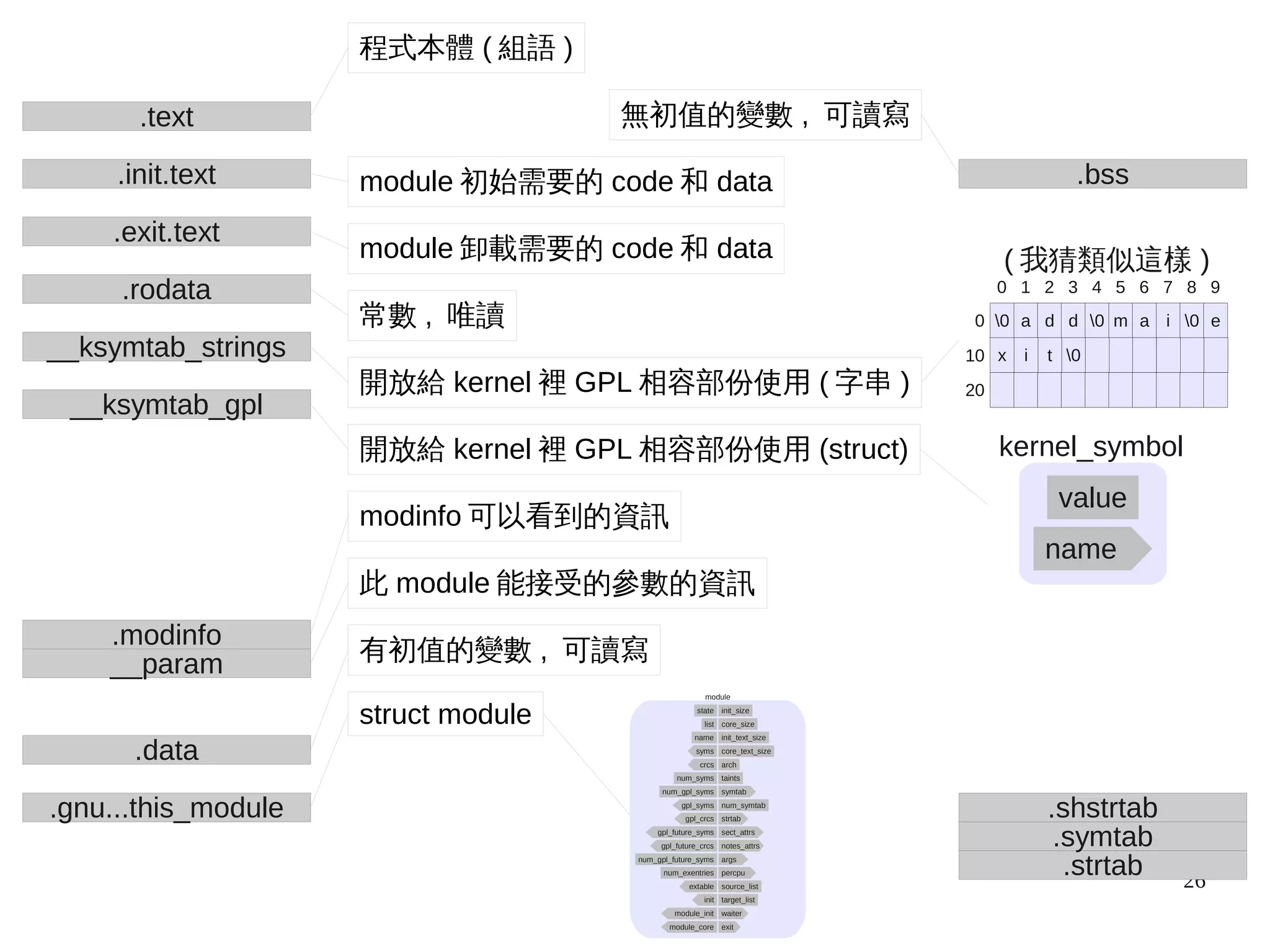26
.gnu...this_module
.data
__param
.modinfo
__ksymtab_gpl
__ksymtab_strings
.rodata
.exit.text
.init.text
.text
.strtab
.symtab
.shstrtab
.bssmodule 初始需要的 code 和 data
程式本體 ( 組語 )
module 卸載需要的 code 和 data
常數 , 唯讀
開放給 kernel 裡 GPL 相容部份使用 ( 字串 )
開放給 kernel 裡 GPL 相容部份使用 (struct)
modinfo 可以看到的資訊
此 module 能接受的參數的資訊
有初值的變數 , 可讀寫
無初值的變數 , 可讀寫
struct module
kernel_symbol
value
name
module
state init_size
list core_size
name init_text_size
syms core_text_size
crcs arch
num_syms taints
extable source_list
module_init waiter
module_core exit
num_gpl_syms symtab
gpl_syms num_symtab
gpl_crcs strtab
gpl_future_syms sect_attrs
num_exentries percpu
gpl_future_crcs notes_attrs
init target_list
num_gpl_future_syms args
0 1 2 3 4 5 6 7 8 9
0 a d d 0 m a i 0 e
0tix
0
10
20
( 我猜類似這樣 )
 