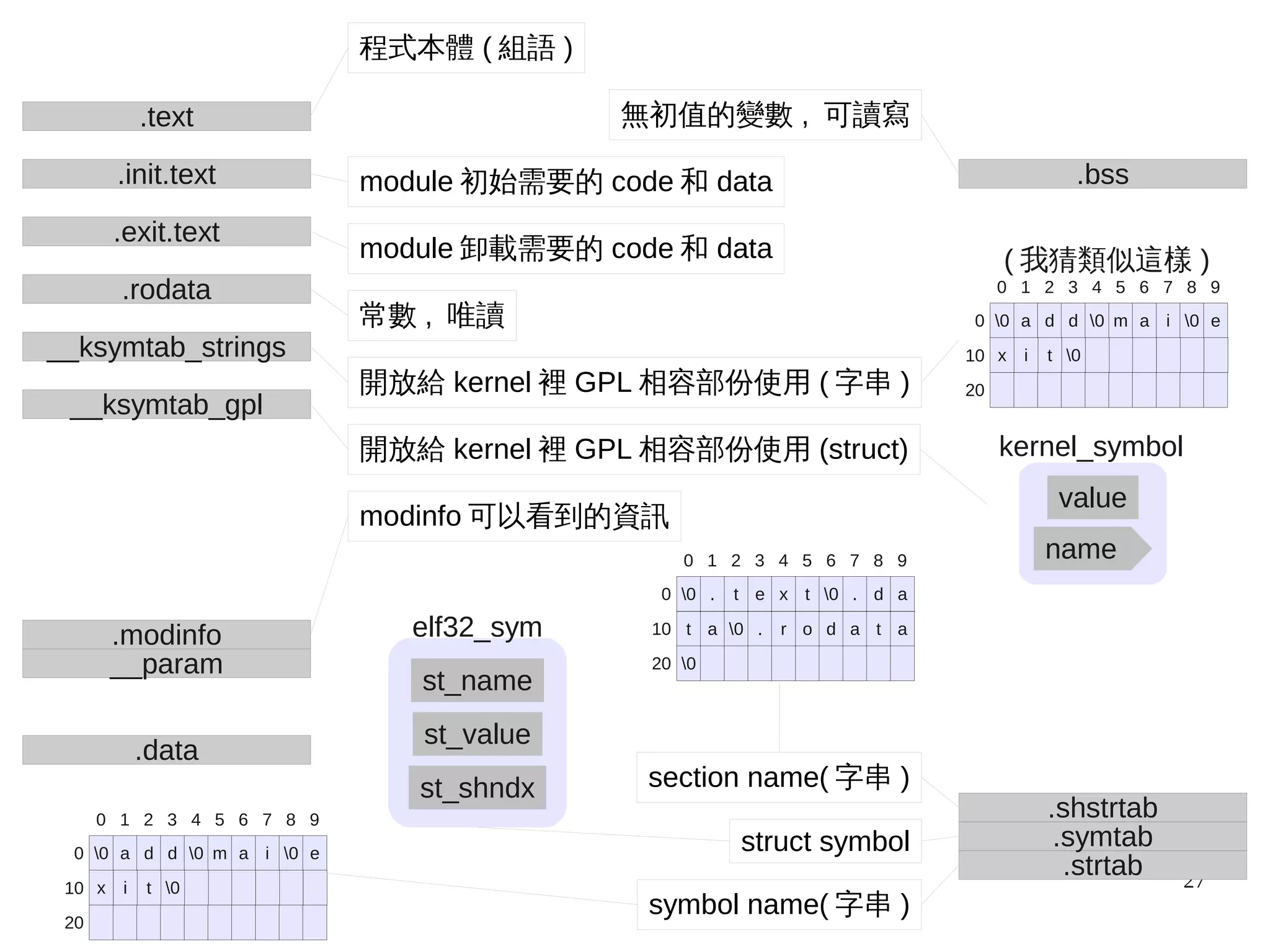 27
0 1 2 3 4 5 6 7 8 9
0 . t e x t 0 . d a
t a 0 . r o d a t a
0
0
10
20
0 1 2 3 4 5 6 7 8 9
0 a d d 0 m a i 0 e
0tix
0
10
20
__ksymtab_gpl
__ksymtab_strings
.rodata
.exit.text
.init.text
.text
.strtab
.symtab
.shstrtab
.bssmodule 初始需要的 code 和 data
程式本體 ( 組語 )
module 卸載需要的 code 和 data
常數 , 唯讀
開放給 kernel 裡 GPL 相容部份使用 ( 字串 )
開放給 kernel 裡 GPL 相容部份使用 (struct)
無初值的變數 , 可讀寫
section name( 字串 )
struct symbol
symbol name( 字串 )
elf32_sym
st_name
st_value
st_shndx
kernel_symbol
value
name
.data
__param
.modinfo
modinfo 可以看到的資訊
0 1 2 3 4 5 6 7 8 9
0 a d d 0 m a i 0 e
0tix
0
10
20
( 我猜類似這樣 )
 
