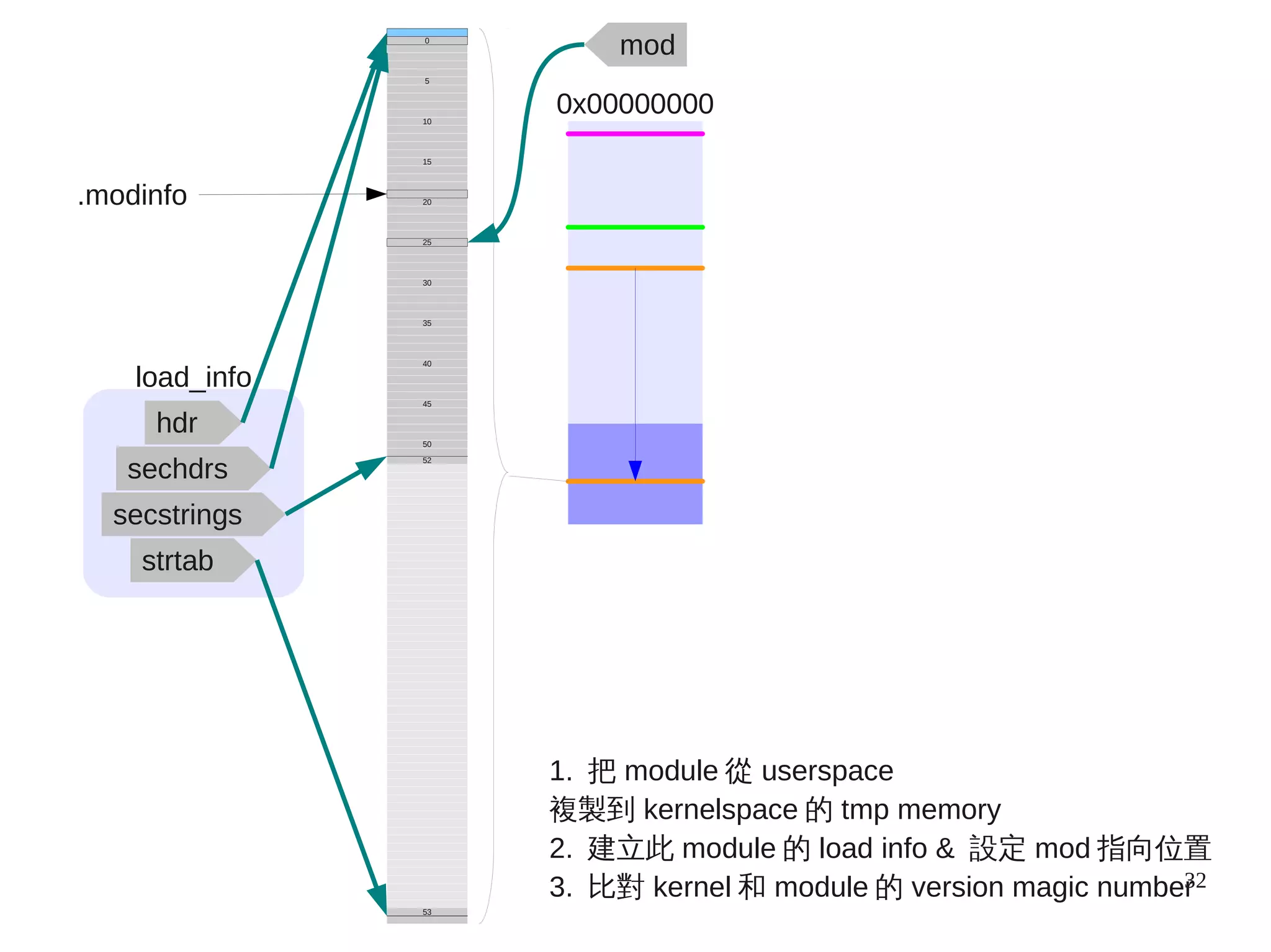 32
50
45
40
35
30
20
15
10
53
load_info
hdr
sechdrs
secstrings
strtab
52
25
.modinfo
mod
0x00000000
1. 把 module 從 userspace
複製到 kernelspace 的 tmp memory
2. 建立此 module 的 load info & 設定 mod 指向位置
3. 比對 kernel 和 module 的 version magic number
5
0
 