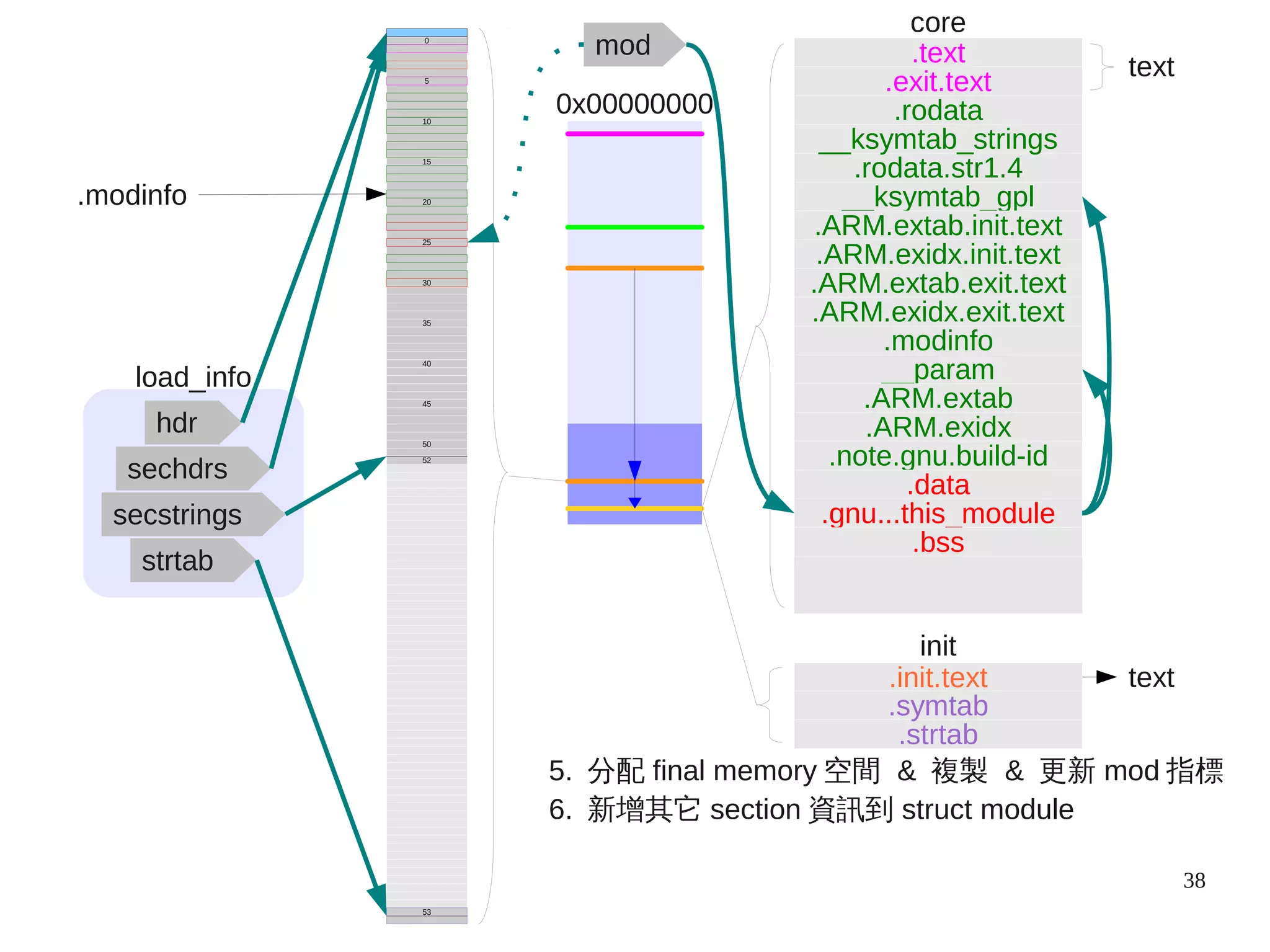 38
load_info
hdr
sechdrs
secstrings
strtab
.modinfo
mod
0x00000000
5. 分配 final memory 空間 & 複製 & 更新 mod 指標
6. 新增其它 section 資訊到 struct module
50
45
40
35
20
15
10
52
25
5
0
30
53
.init.text text
init
.strtab
.symtab
.text
.exit.text
.rodata.str1.4
.rodata
__ksymtab_strings
__ksymtab_gpl
.ARM.exidx.init.text
.ARM.extab.init.text
.ARM.exidx.exit.text
.ARM.extab.exit.text
__param
.modinfo
.ARM.extab
.ARM.exidx
.note.gnu.build-id
.gnu...this_module
.data
text
core
.bss
 