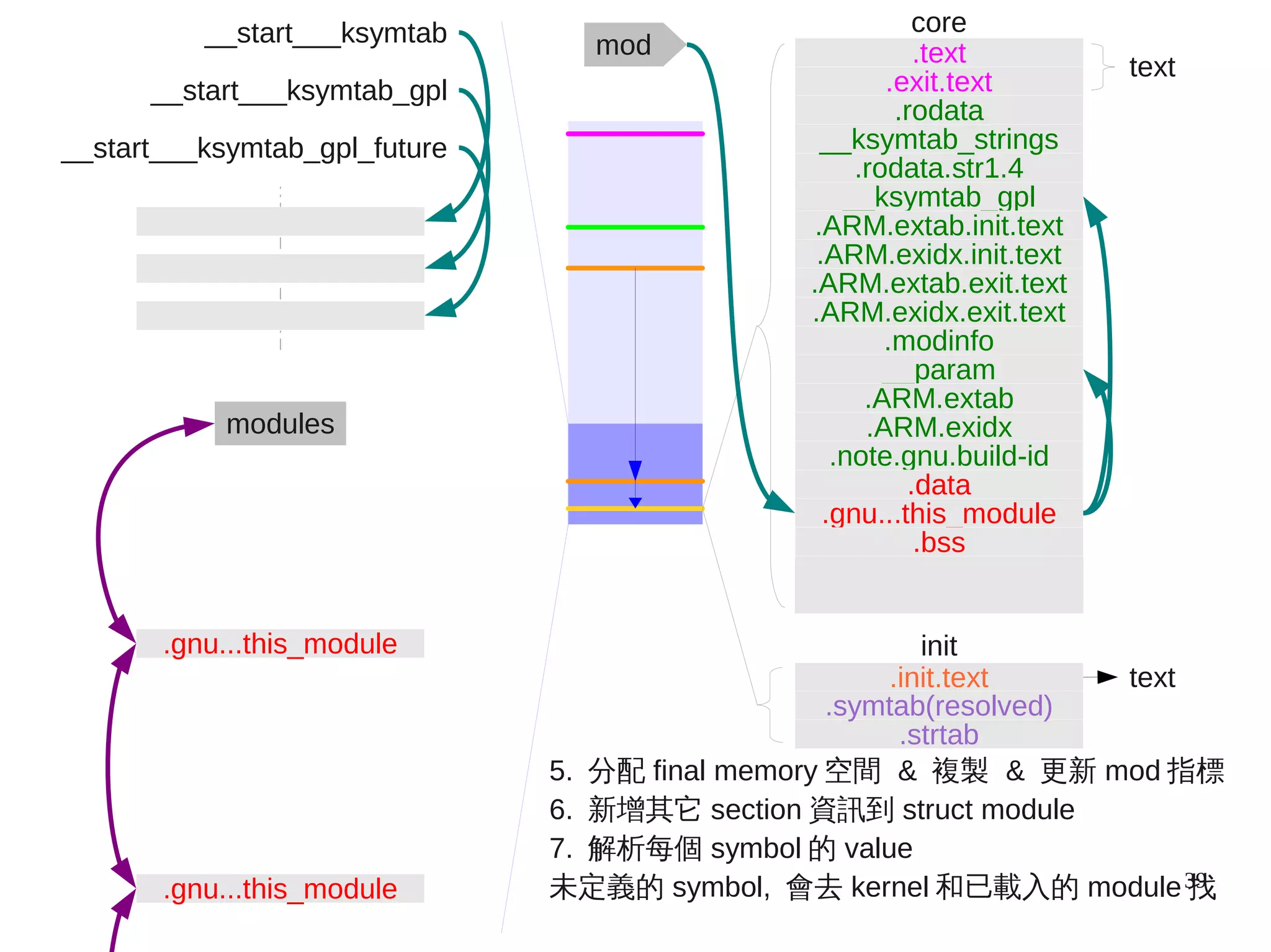 39
modules
.gnu...this_module
.gnu...this_module
__start___ksymtab
__start___ksymtab_gpl
__start___ksymtab_gpl_future
mod
.init.text text
init
.strtab
.symtab(resolved)
.text
.exit.text
.rodata.str1.4
.rodata
__ksymtab_strings
__ksymtab_gpl
.ARM.exidx.init.text
.ARM.extab.init.text
.ARM.exidx.exit.text
.ARM.extab.exit.text
__param
.modinfo
.ARM.extab
.ARM.exidx
.note.gnu.build-id
.gnu...this_module
.data
text
core
.bss
5. 分配 final memory 空間 & 複製 & 更新 mod 指標
6. 新增其它 section 資訊到 struct module
7. 解析每個 symbol 的 value
未定義的 symbol, 會去 kernel 和已載入的 module 找
 