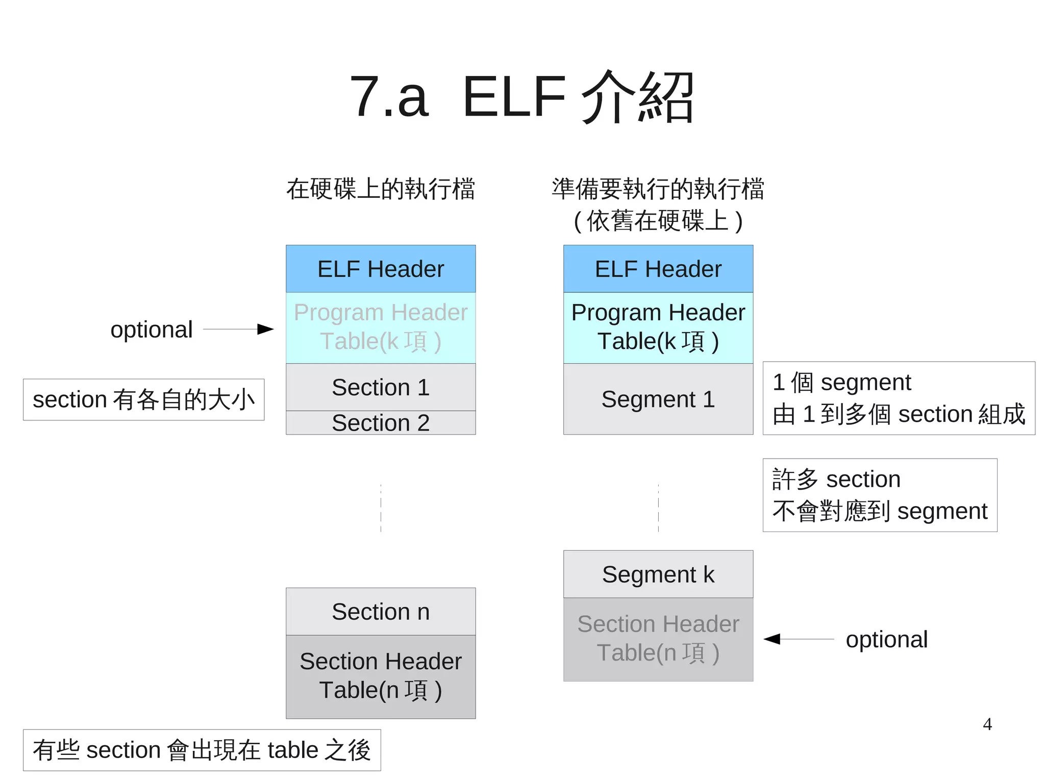 4
7.a ELF 介紹
optional
ELF Header
Program Header
Table(k 項 )
Section 1
Section 2
Section n
Section Header
Table(n 項 )
ELF Header
Program Header
Table(k 項 )
Segment 1
Section Header
Table(n 項 )
Segment k
optional
section 有各自的大小
有些 section 會出現在 table 之後
1 個 segment
由 1 到多個 section 組成
許多 section
不會對應到 segment
在硬碟上的執行檔 準備要執行的執行檔
( 依舊在硬碟上 )
 