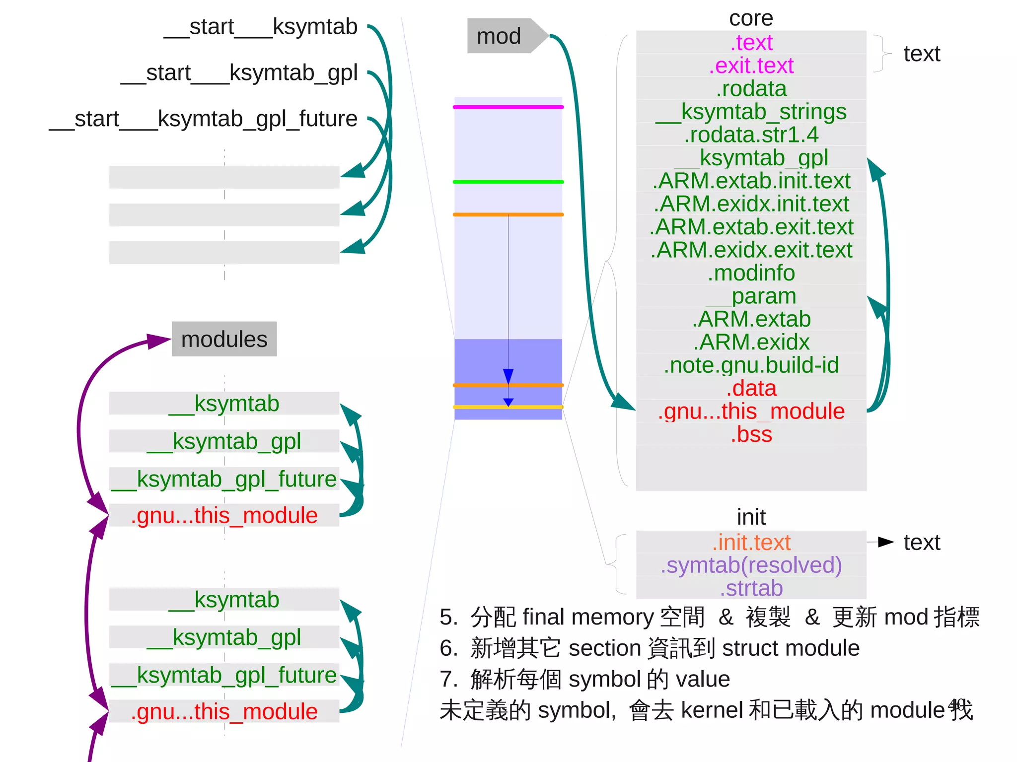 40
modules
__ksymtab_gpl
.gnu...this_module
__ksymtab
__ksymtab_gpl_future
__ksymtab_gpl
.gnu...this_module
__ksymtab
__ksymtab_gpl_future
__start___ksymtab
__start___ksymtab_gpl
__start___ksymtab_gpl_future
mod
.init.text text
init
.strtab
.symtab(resolved)
.text
.exit.text
.rodata.str1.4
.rodata
__ksymtab_strings
__ksymtab_gpl
.ARM.exidx.init.text
.ARM.extab.init.text
.ARM.exidx.exit.text
.ARM.extab.exit.text
__param
.modinfo
.ARM.extab
.ARM.exidx
.note.gnu.build-id
.gnu...this_module
.data
text
core
.bss
5. 分配 final memory 空間 & 複製 & 更新 mod 指標
6. 新增其它 section 資訊到 struct module
7. 解析每個 symbol 的 value
未定義的 symbol, 會去 kernel 和已載入的 module 找
 