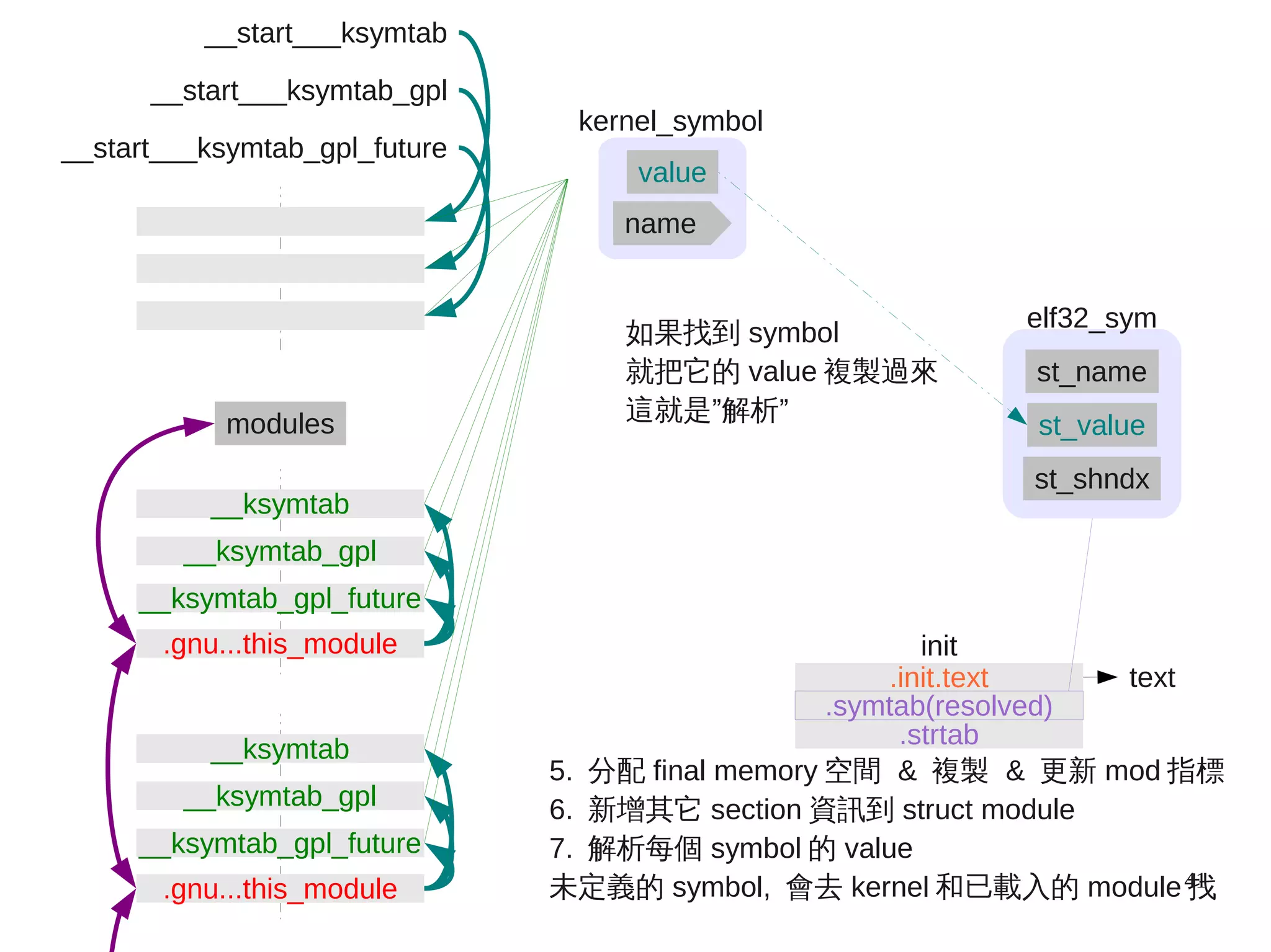 41
modules
__ksymtab_gpl
.gnu...this_module
__ksymtab
__ksymtab_gpl_future
__ksymtab_gpl
.gnu...this_module
__ksymtab
__ksymtab_gpl_future
__start___ksymtab
__start___ksymtab_gpl
__start___ksymtab_gpl_future
.init.text text
init
.strtab
.symtab(resolved)
5. 分配 final memory 空間 & 複製 & 更新 mod 指標
6. 新增其它 section 資訊到 struct module
7. 解析每個 symbol 的 value
未定義的 symbol, 會去 kernel 和已載入的 module 找
elf32_sym
st_name
st_value
st_shndx
kernel_symbol
value
name
如果找到 symbol
就把它的 value 複製過來
這就是”解析”
 