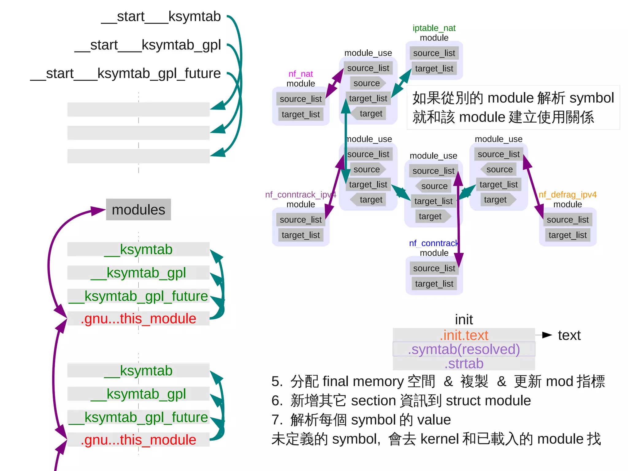 modules
__ksymtab_gpl
.gnu...this_module
__ksymtab
__ksymtab_gpl_future
__ksymtab_gpl
.gnu...this_module
__ksymtab
__ksymtab_gpl_future
__start___ksymtab
__start___ksymtab_gpl
__start___ksymtab_gpl_future
.init.text text
init
.strtab
.symtab(resolved)
5. 分配 final memory 空間 & 複製 & 更新 mod 指標
6. 新增其它 section 資訊到 struct module
7. 解析每個 symbol 的 value
未定義的 symbol, 會去 kernel 和已載入的 module 找
module
source_list
target_list
iptable_nat
module_use
source_list
source
target_list
target
module_use
source_list
source
target_list
target
module_use
source_list
source
target_list
target
module_use
source_list
source
target_list
target
module
source_list
target_list
nf_conntrack_ipv4
module
source_list
target_list
nf_nat
module
source_list
target_list
nf_defrag_ipv4
nf_conntrack
module
source_list
target_list
如果從別的 module 解析 symbol
就和該 module 建立使用關係
 