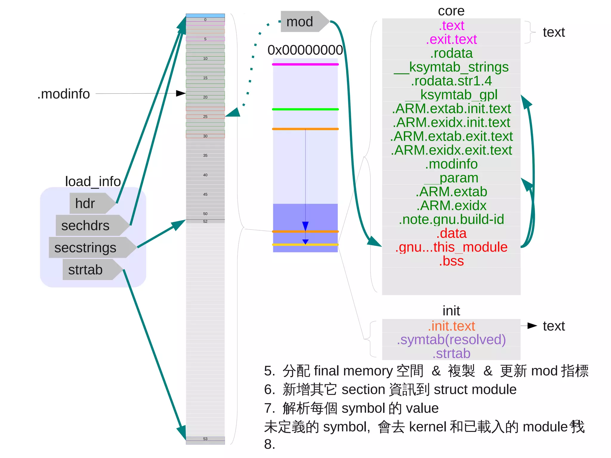 43
load_info
hdr
sechdrs
secstrings
strtab
.modinfo
mod
0x00000000
5. 分配 final memory 空間 & 複製 & 更新 mod 指標
6. 新增其它 section 資訊到 struct module
7. 解析每個 symbol 的 value
未定義的 symbol, 會去 kernel 和已載入的 module 找
8.
50
45
40
35
20
15
10
52
25
5
0
30
53
.init.text text
init
.strtab
.symtab(resolved)
.text
.exit.text
.rodata.str1.4
.rodata
__ksymtab_strings
__ksymtab_gpl
.ARM.exidx.init.text
.ARM.extab.init.text
.ARM.exidx.exit.text
.ARM.extab.exit.text
__param
.modinfo
.ARM.extab
.ARM.exidx
.note.gnu.build-id
.gnu...this_module
.data
text
core
.bss
 