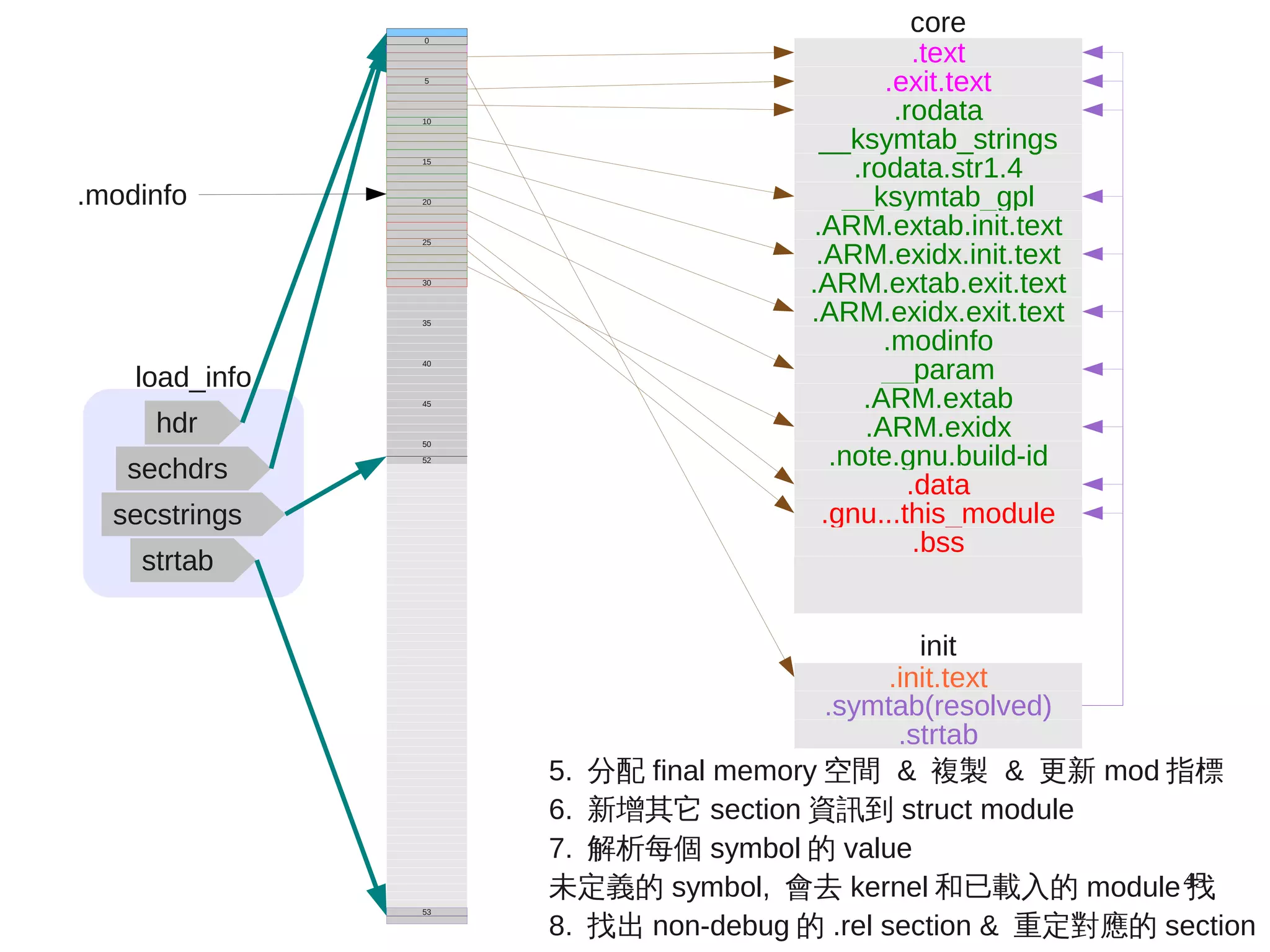 45
load_info
hdr
sechdrs
secstrings
strtab
.modinfo
5. 分配 final memory 空間 & 複製 & 更新 mod 指標
6. 新增其它 section 資訊到 struct module
7. 解析每個 symbol 的 value
未定義的 symbol, 會去 kernel 和已載入的 module 找
8. 找出 non-debug 的 .rel section & 重定對應的 section
50
45
40
35
20
10
52
25
5
30
53
.init.text
init
.strtab
.symtab(resolved)
.text
.exit.text
.rodata.str1.4
.rodata
__ksymtab_strings
__ksymtab_gpl
.ARM.exidx.init.text
.ARM.extab.init.text
.ARM.exidx.exit.text
.ARM.extab.exit.text
__param
.modinfo
.ARM.extab
.ARM.exidx
.note.gnu.build-id
.gnu...this_module
.data
core
.bss
15
0
 