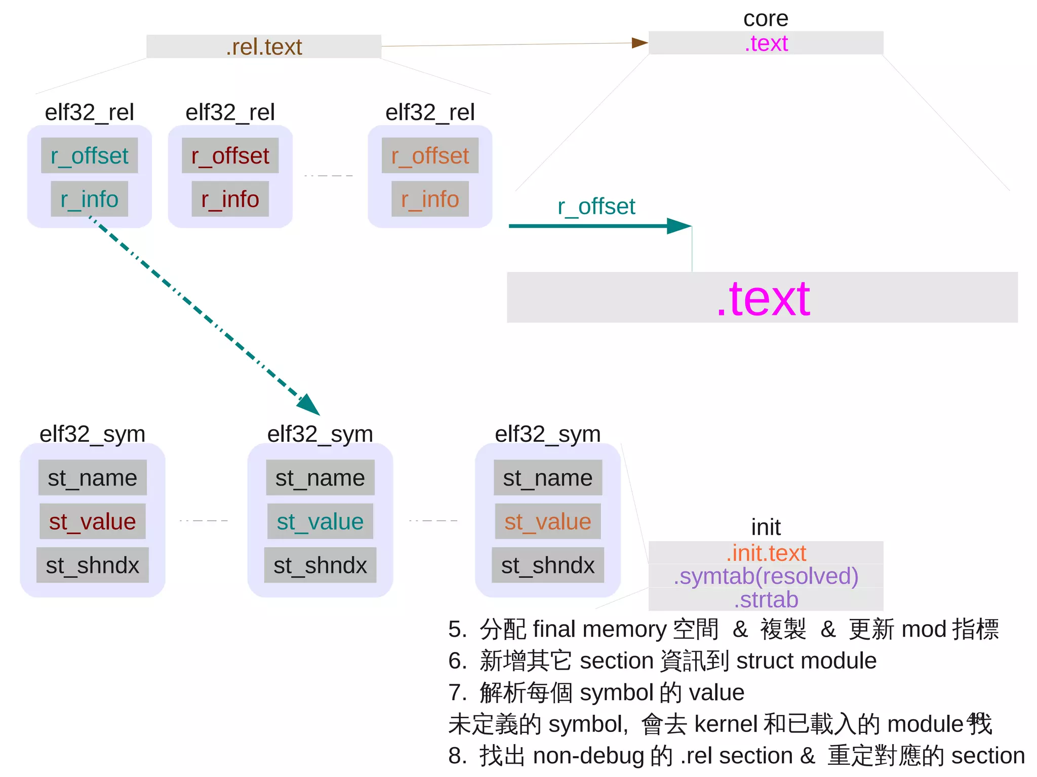 48
5. 分配 final memory 空間 & 複製 & 更新 mod 指標
6. 新增其它 section 資訊到 struct module
7. 解析每個 symbol 的 value
未定義的 symbol, 會去 kernel 和已載入的 module 找
8. 找出 non-debug 的 .rel section & 重定對應的 section
.init.text
init
.strtab
.symtab(resolved)
.text
core
elf32_rel
r_offset
r_info
.rel.text
elf32_rel
r_offset
r_info
elf32_rel
r_offset
r_info
elf32_sym
st_name
st_value
st_shndx
elf32_sym
st_name
st_value
st_shndx
elf32_sym
st_name
st_value
st_shndx
.text
r_offset
 