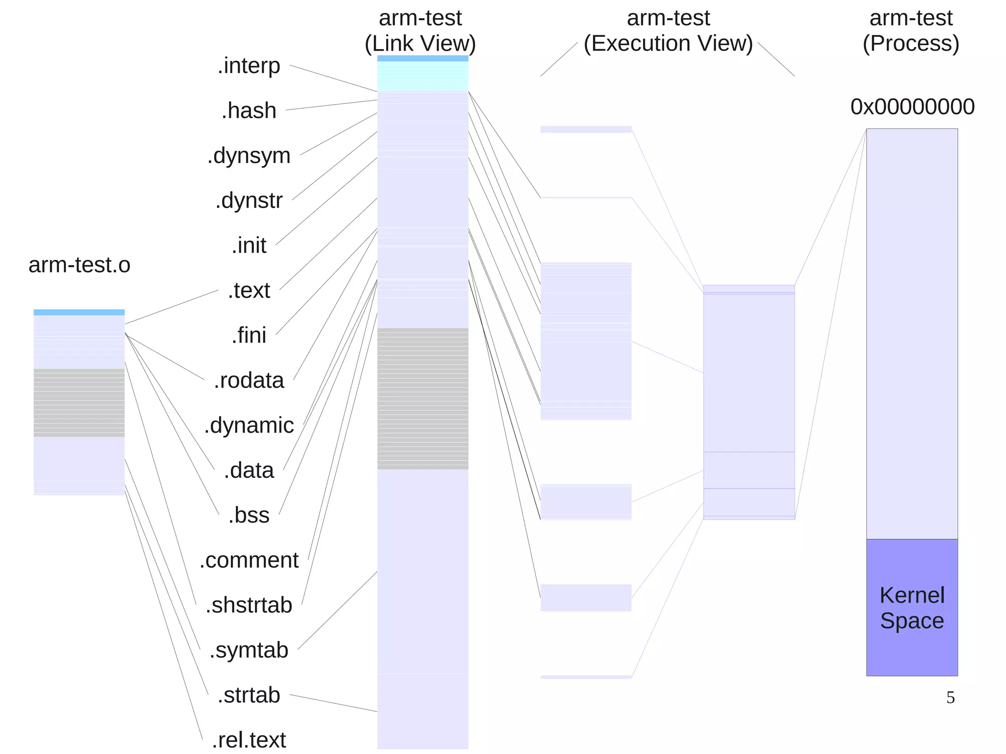 5
.interp
.hash
.dynsym
.dynstr
.init
.text
.fini
.rodata
.dynamic
.data
.bss
.shstrtab
.symtab
.strtab
.rel.text
0x00000000
Kernel
Space
arm-test.o
arm-test
(Execution View)
arm-test
(Process)
.comment
arm-test
(Link View)
 