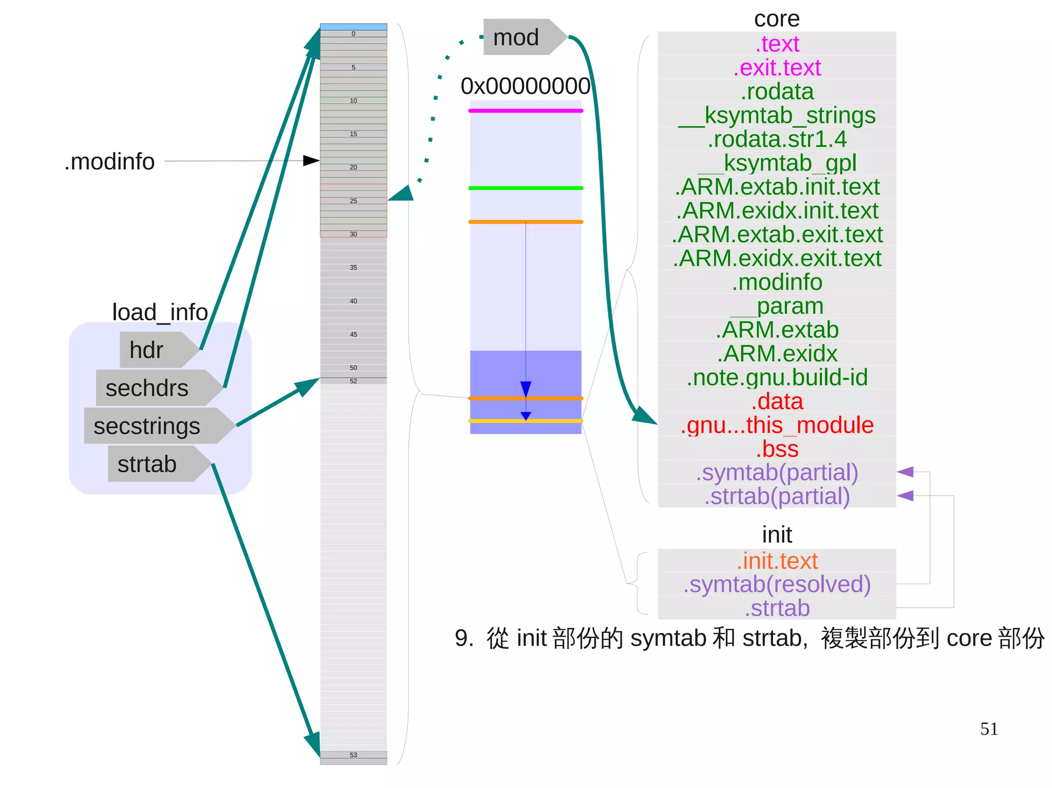 51
load_info
hdr
sechdrs
secstrings
strtab
.modinfo
mod
0x00000000
9. 從 init 部份的 symtab 和 strtab, 複製部份到 core 部份
50
45
40
35
52
53
.init.text
init
.strtab
.symtab(resolved)
.text
.exit.text
.rodata.str1.4
.rodata
__ksymtab_strings
__ksymtab_gpl
.ARM.exidx.init.text
.ARM.extab.init.text
.ARM.exidx.exit.text
.ARM.extab.exit.text
__param
.modinfo
.ARM.extab
.ARM.exidx
.note.gnu.build-id
.gnu...this_module
.data
core
.strtab(partial)
.symtab(partial)
.bss
20
10
25
5
30
15
0
 