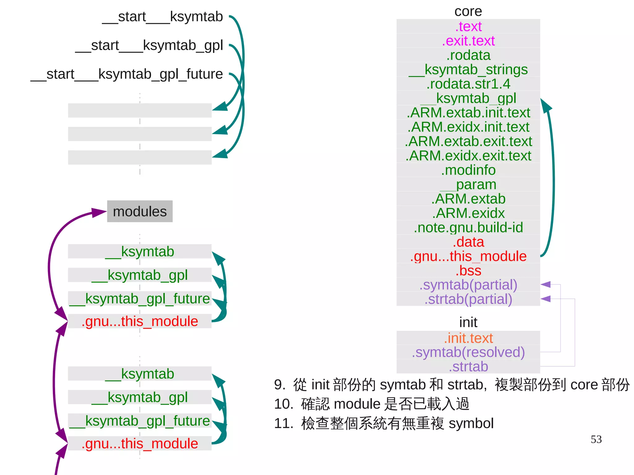 53
9. 從 init 部份的 symtab 和 strtab, 複製部份到 core 部份
10. 確認 module 是否已載入過
11. 檢查整個系統有無重複 symbol
.init.text
init
.strtab
.symtab(resolved)
.text
.exit.text
.rodata.str1.4
.rodata
__ksymtab_strings
__ksymtab_gpl
.ARM.exidx.init.text
.ARM.extab.init.text
.ARM.exidx.exit.text
.ARM.extab.exit.text
__param
.modinfo
.ARM.extab
.ARM.exidx
.note.gnu.build-id
.gnu...this_module
.data
core
.strtab(partial)
.symtab(partial)
.bss
modules
__ksymtab_gpl
.gnu...this_module
__ksymtab
__ksymtab_gpl_future
__ksymtab_gpl
.gnu...this_module
__ksymtab
__ksymtab_gpl_future
__start___ksymtab
__start___ksymtab_gpl
__start___ksymtab_gpl_future
 