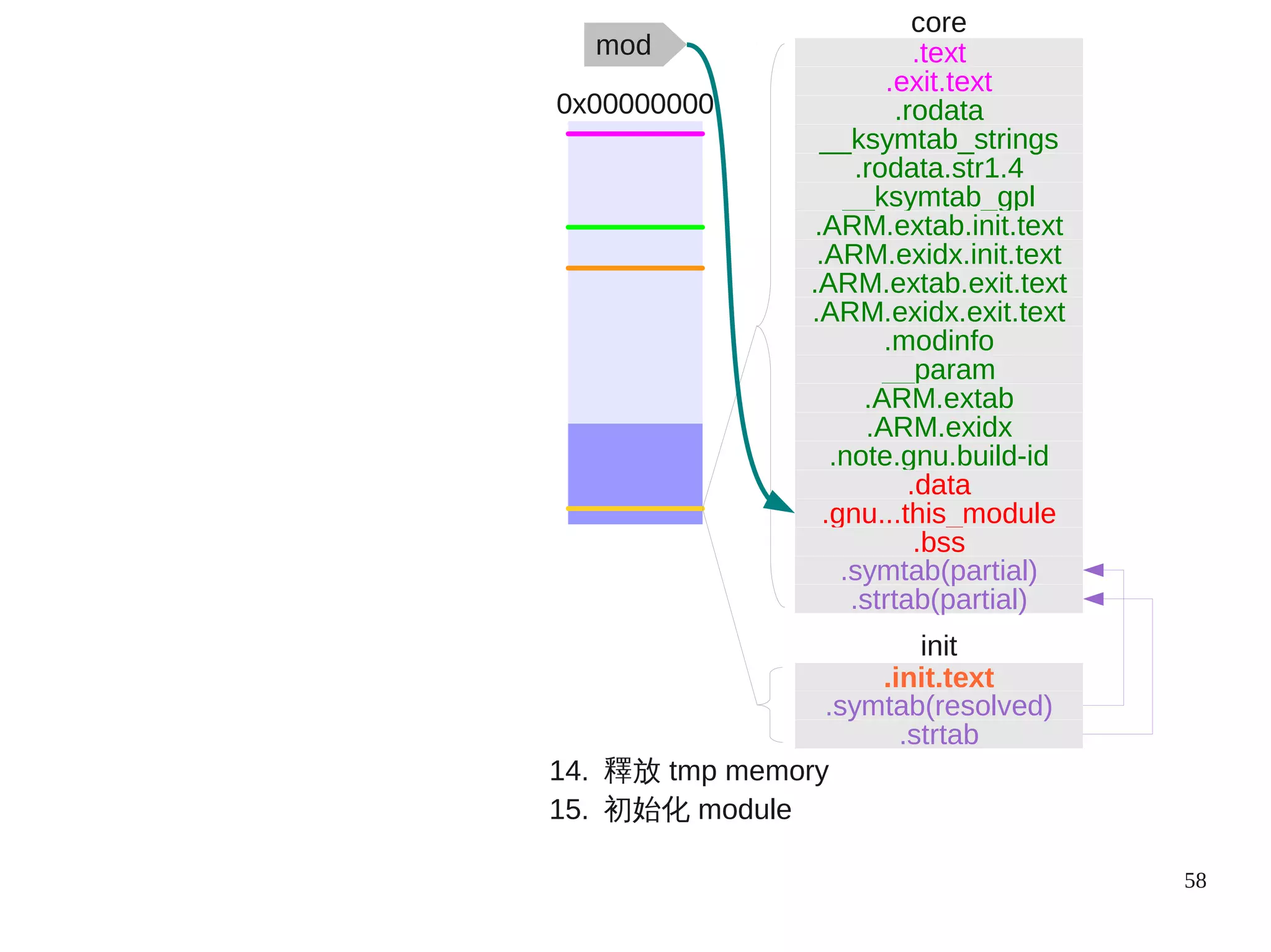 58
mod
0x00000000
14. 釋放 tmp memory
15. 初始化 module
.init.text
init
.strtab
.symtab(resolved)
.text
.exit.text
.rodata.str1.4
.rodata
__ksymtab_strings
__ksymtab_gpl
.ARM.exidx.init.text
.ARM.extab.init.text
.ARM.exidx.exit.text
.ARM.extab.exit.text
__param
.modinfo
.ARM.extab
.ARM.exidx
.note.gnu.build-id
.gnu...this_module
.data
core
.strtab(partial)
.symtab(partial)
.bss
 