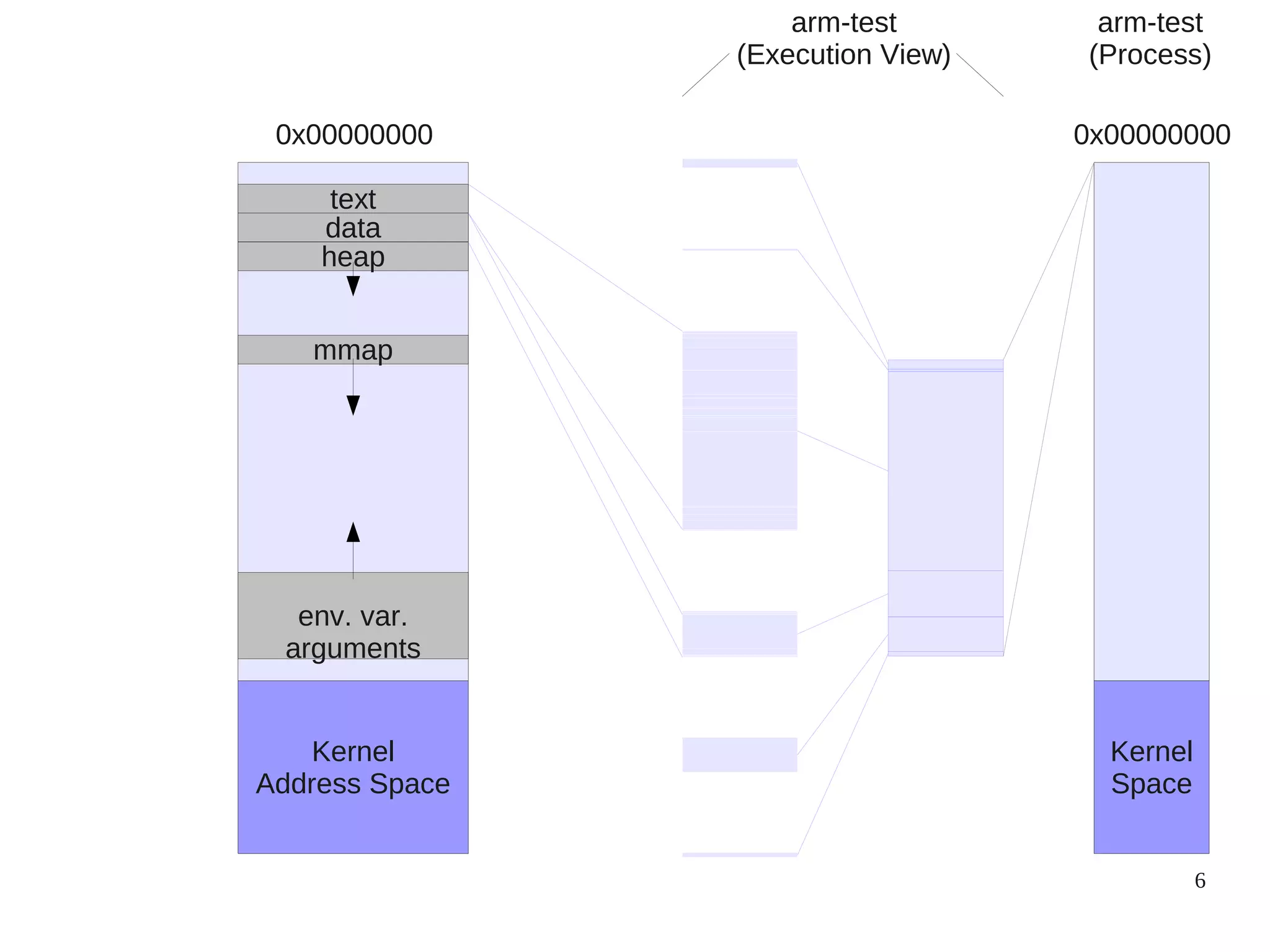 6
0x00000000
Kernel
Space
arm-test
(Execution View)
arm-test
(Process)
Kernel
Address Space
env. var.
arguments
mmap
text
data
heap
0x00000000
 