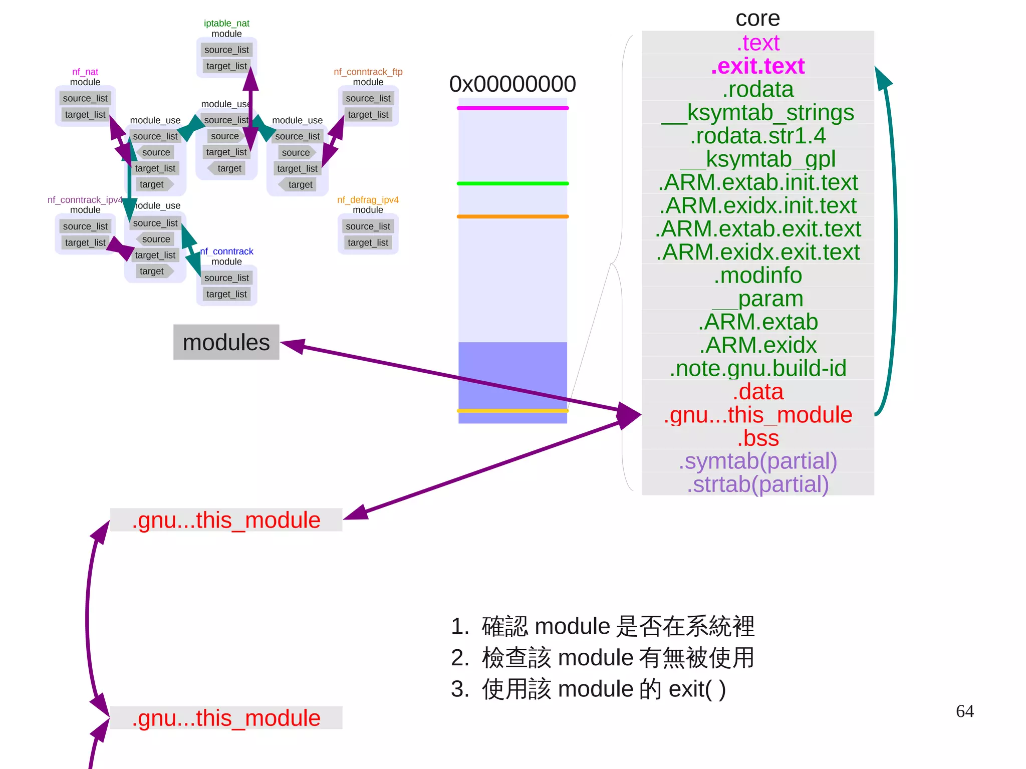 64
modules
.gnu...this_module
.gnu...this_module
0x00000000
.text
.exit.text
.rodata.str1.4
.rodata
__ksymtab_strings
__ksymtab_gpl
.ARM.exidx.init.text
.ARM.extab.init.text
.ARM.exidx.exit.text
.ARM.extab.exit.text
__param
.modinfo
.ARM.extab
.ARM.exidx
.note.gnu.build-id
.gnu...this_module
.data
core
.strtab(partial)
.symtab(partial)
.bss
1. 確認 module 是否在系統裡
2. 檢查該 module 有無被使用
3. 使用該 module 的 exit( )
nf_conntrack
module
source_list
target_list
module_use
source_list
source
target_list
target
module_use
source_list
source
target_list
target
module_use
source_list
source
target_list
target
module_use
source_list
source
target_list
target
module
source_list
target_list
nf_conntrack_ipv4
module
source_list
target_list
iptable_nat
module
source_list
target_list
nf_conntrack_ftp
module
source_list
target_list
nf_nat
module
source_list
target_list
nf_defrag_ipv4
 
