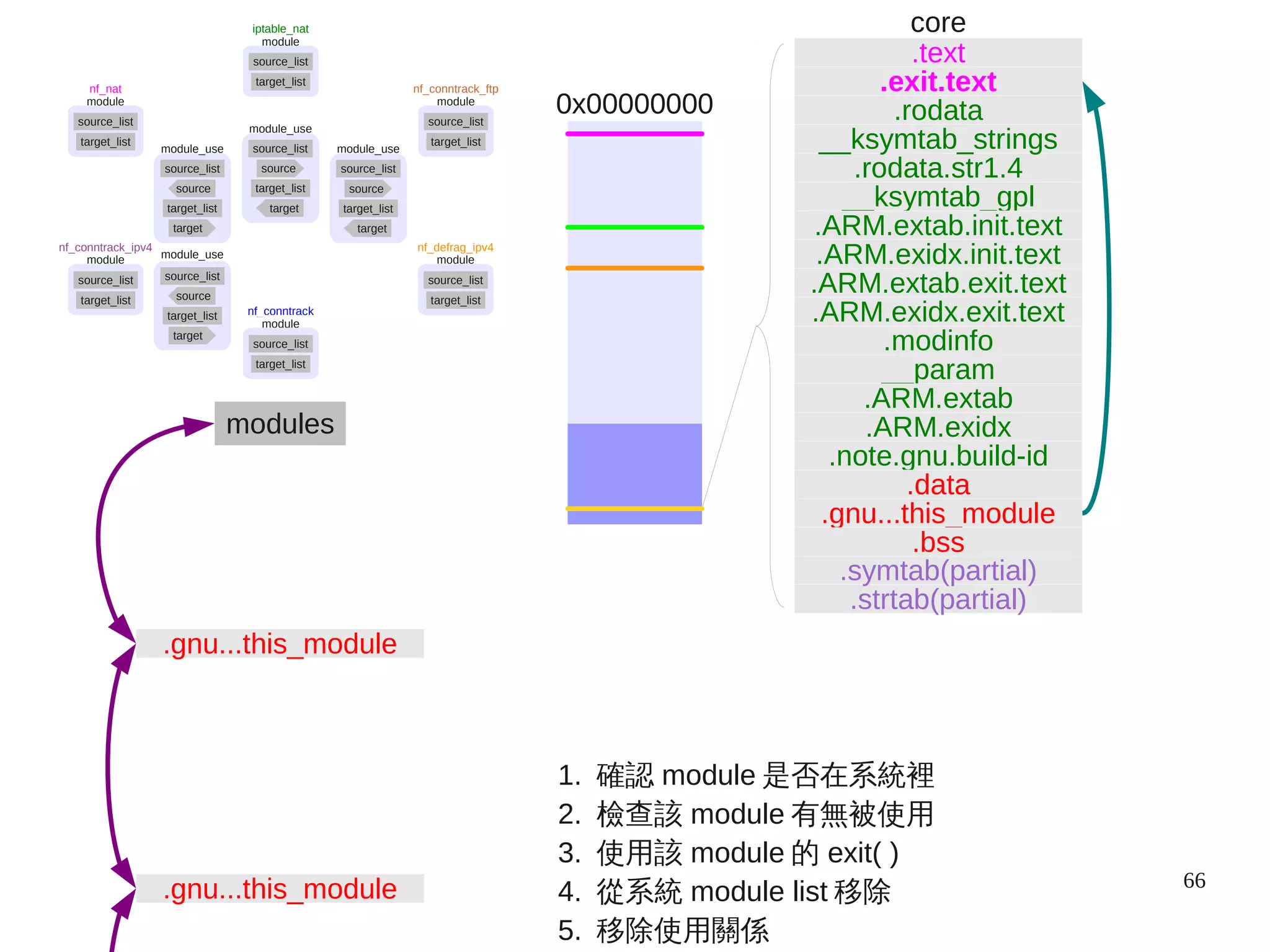 66
modules
.gnu...this_module
.gnu...this_module
0x00000000
1. 確認 module 是否在系統裡
2. 檢查該 module 有無被使用
3. 使用該 module 的 exit( )
4. 從系統 module list 移除
5. 移除使用關係
.text
.exit.text
.rodata.str1.4
.rodata
__ksymtab_strings
__ksymtab_gpl
.ARM.exidx.init.text
.ARM.extab.init.text
.ARM.exidx.exit.text
.ARM.extab.exit.text
__param
.modinfo
.ARM.extab
.ARM.exidx
.note.gnu.build-id
.gnu...this_module
.data
core
.strtab(partial)
.symtab(partial)
.bss
nf_conntrack
module
source_list
target_list
module_use
source_list
source
target_list
target
module_use
source_list
source
target_list
target
module_use
source_list
source
target_list
target
module_use
source_list
source
target_list
target
module
source_list
target_list
nf_conntrack_ipv4
module
source_list
target_list
iptable_nat
module
source_list
target_list
nf_conntrack_ftp
module
source_list
target_list
nf_nat
module
source_list
target_list
nf_defrag_ipv4
 