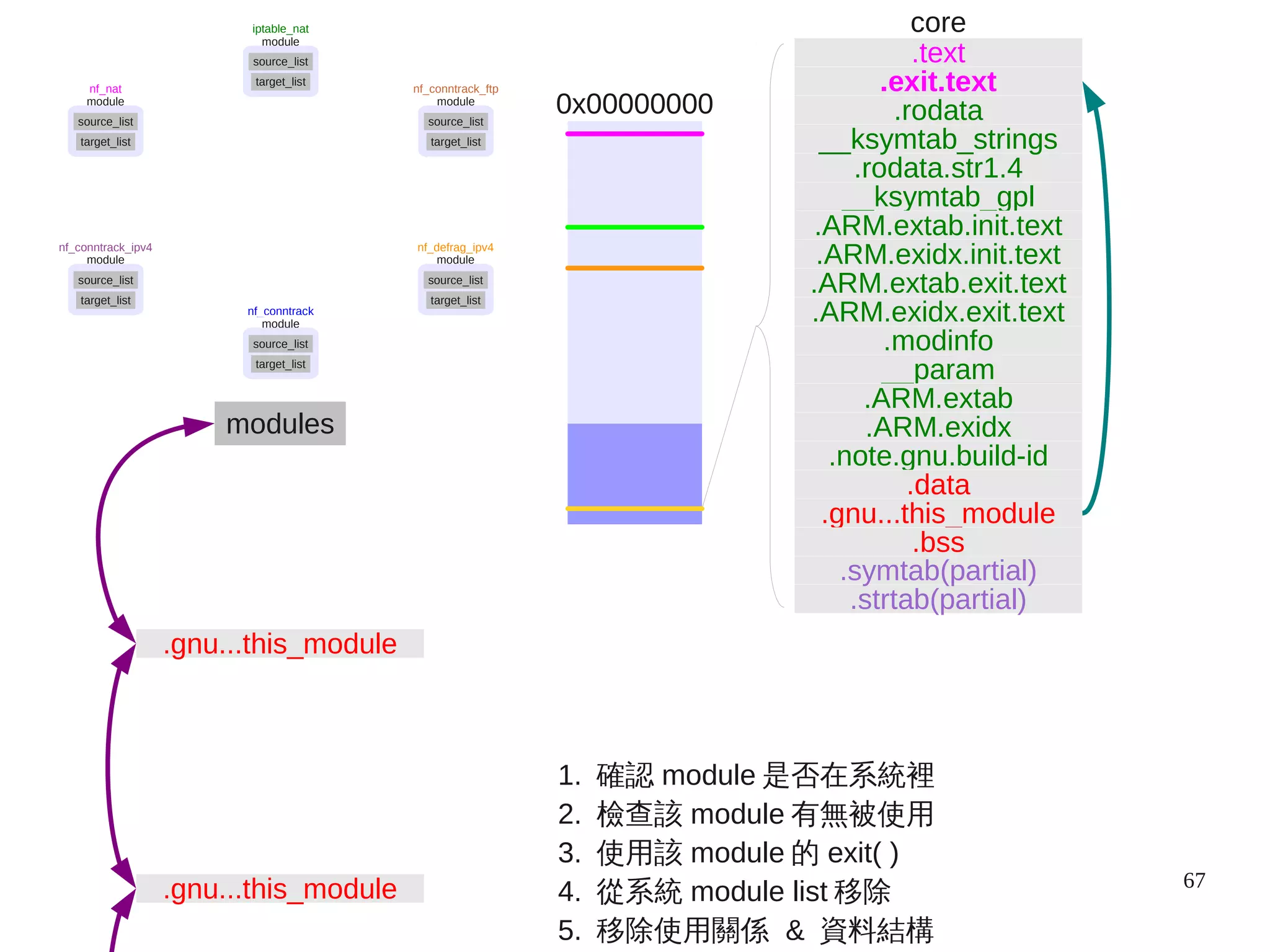67
modules
.gnu...this_module
.gnu...this_module
0x00000000
1. 確認 module 是否在系統裡
2. 檢查該 module 有無被使用
3. 使用該 module 的 exit( )
4. 從系統 module list 移除
5. 移除使用關係 & 資料結構
.text
.exit.text
.rodata.str1.4
.rodata
__ksymtab_strings
__ksymtab_gpl
.ARM.exidx.init.text
.ARM.extab.init.text
.ARM.exidx.exit.text
.ARM.extab.exit.text
__param
.modinfo
.ARM.extab
.ARM.exidx
.note.gnu.build-id
.gnu...this_module
.data
core
.strtab(partial)
.symtab(partial)
.bss
nf_conntrack
module
source_list
target_list
module
source_list
target_list
nf_conntrack_ipv4
module
source_list
target_list
iptable_nat
module
source_list
target_list
nf_conntrack_ftp
module
source_list
target_list
nf_nat
module
source_list
target_list
nf_defrag_ipv4
 